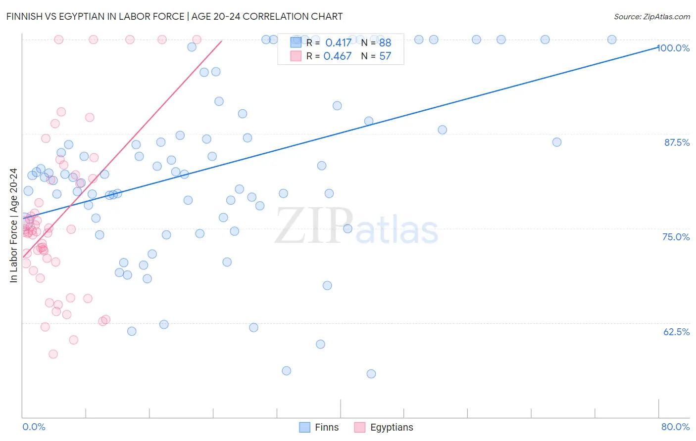 Finnish vs Egyptian In Labor Force | Age 20-24
