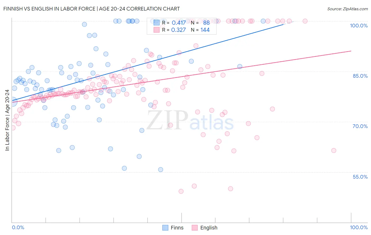 Finnish vs English In Labor Force | Age 20-24