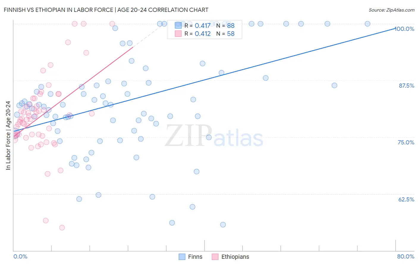 Finnish vs Ethiopian In Labor Force | Age 20-24