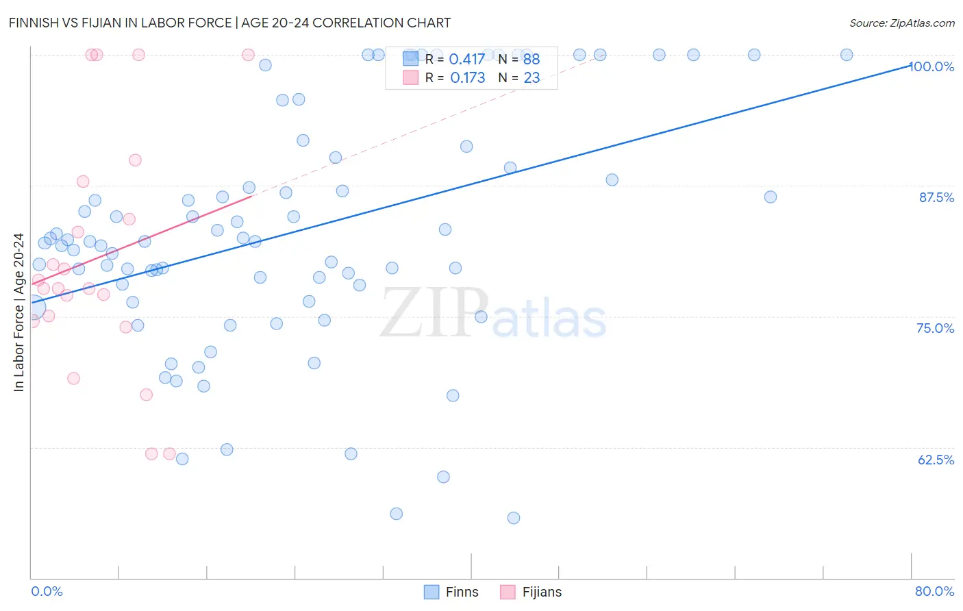 Finnish vs Fijian In Labor Force | Age 20-24