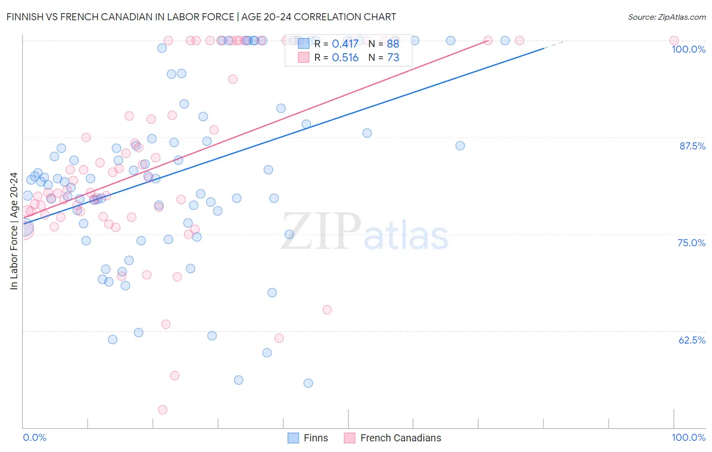 Finnish vs French Canadian In Labor Force | Age 20-24