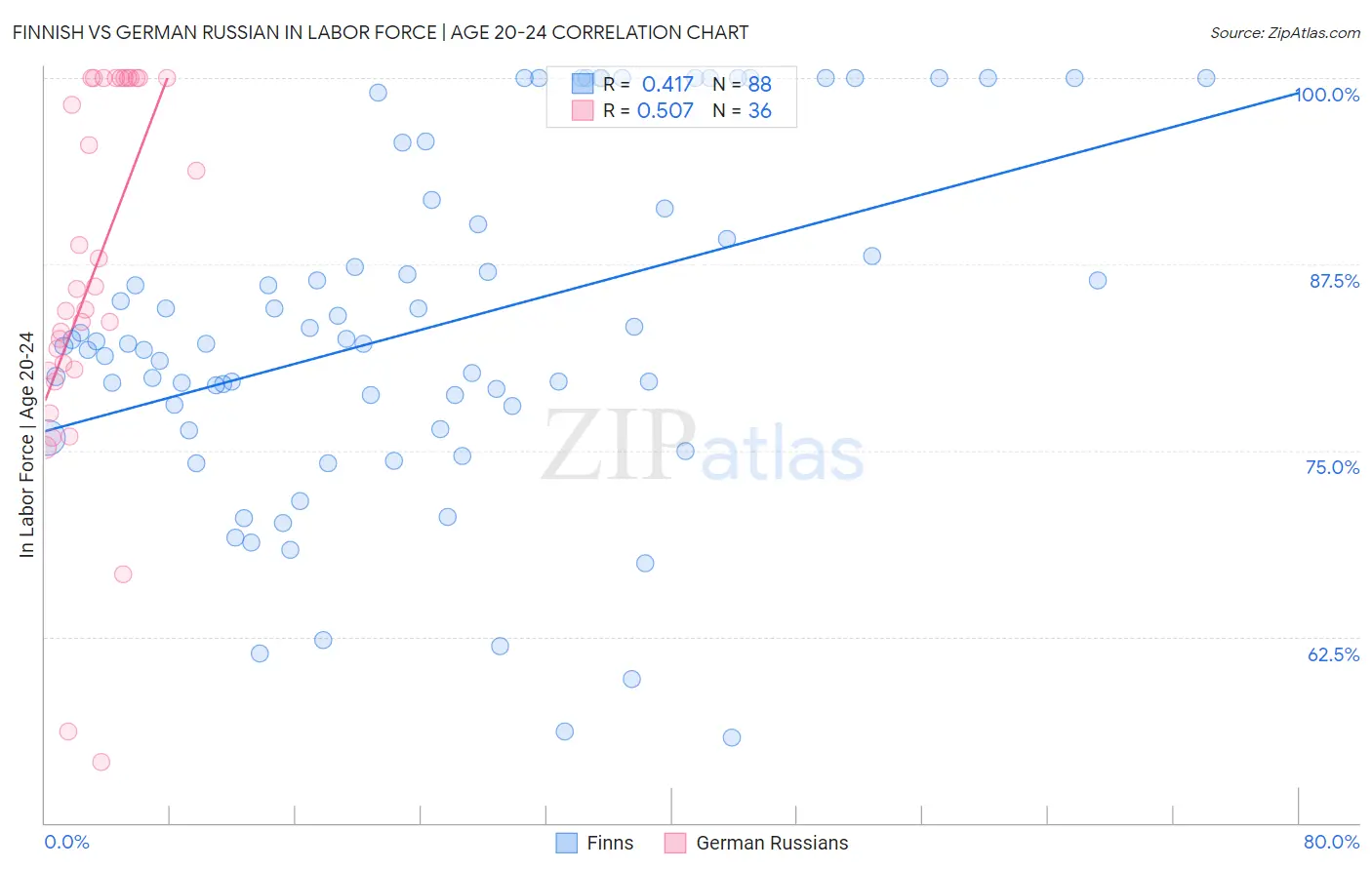 Finnish vs German Russian In Labor Force | Age 20-24