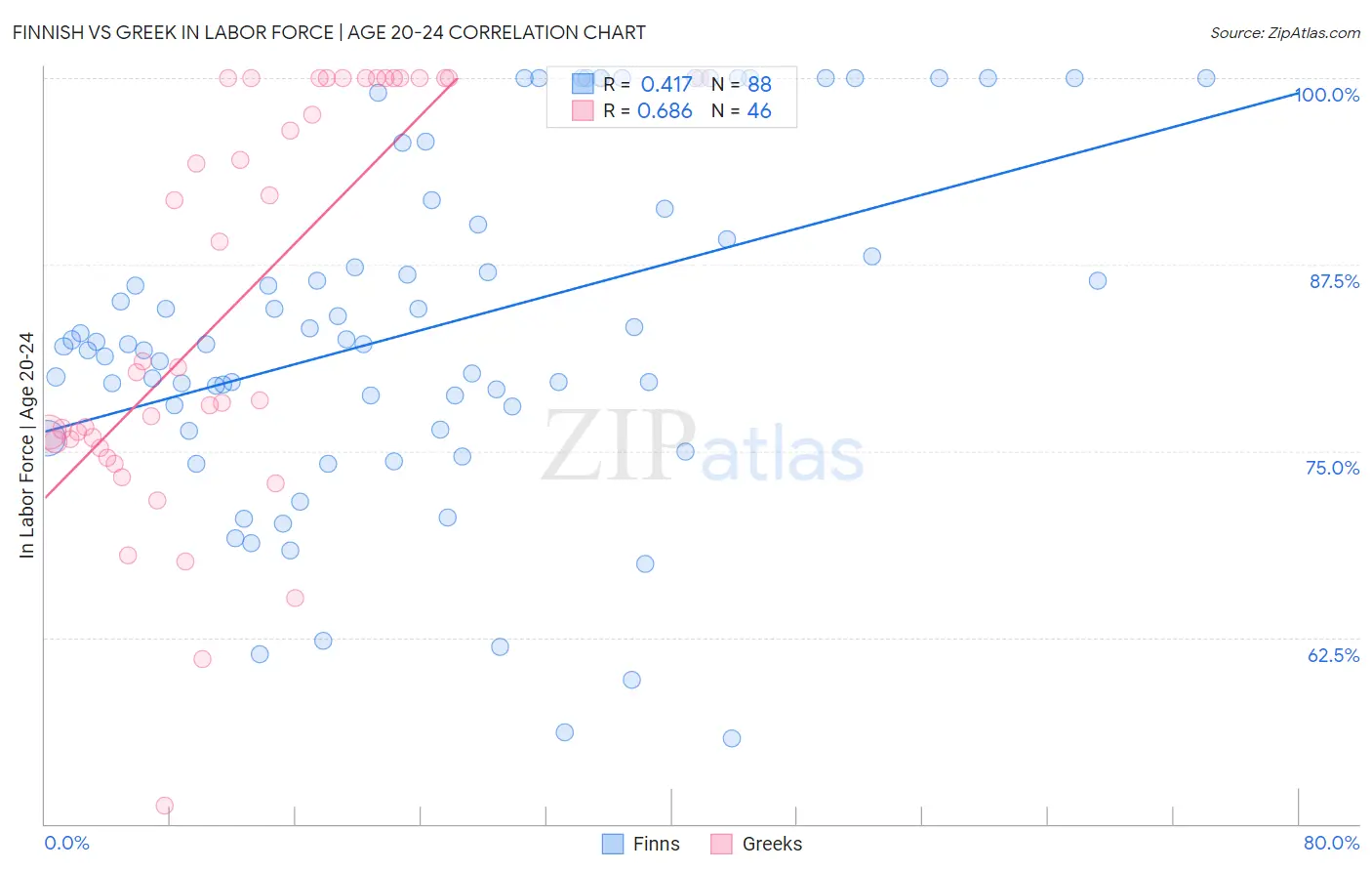 Finnish vs Greek In Labor Force | Age 20-24