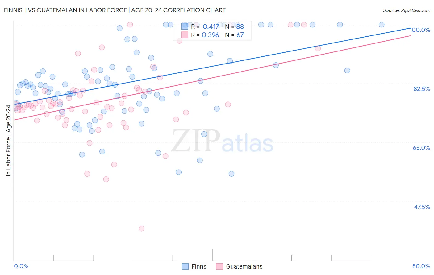 Finnish vs Guatemalan In Labor Force | Age 20-24