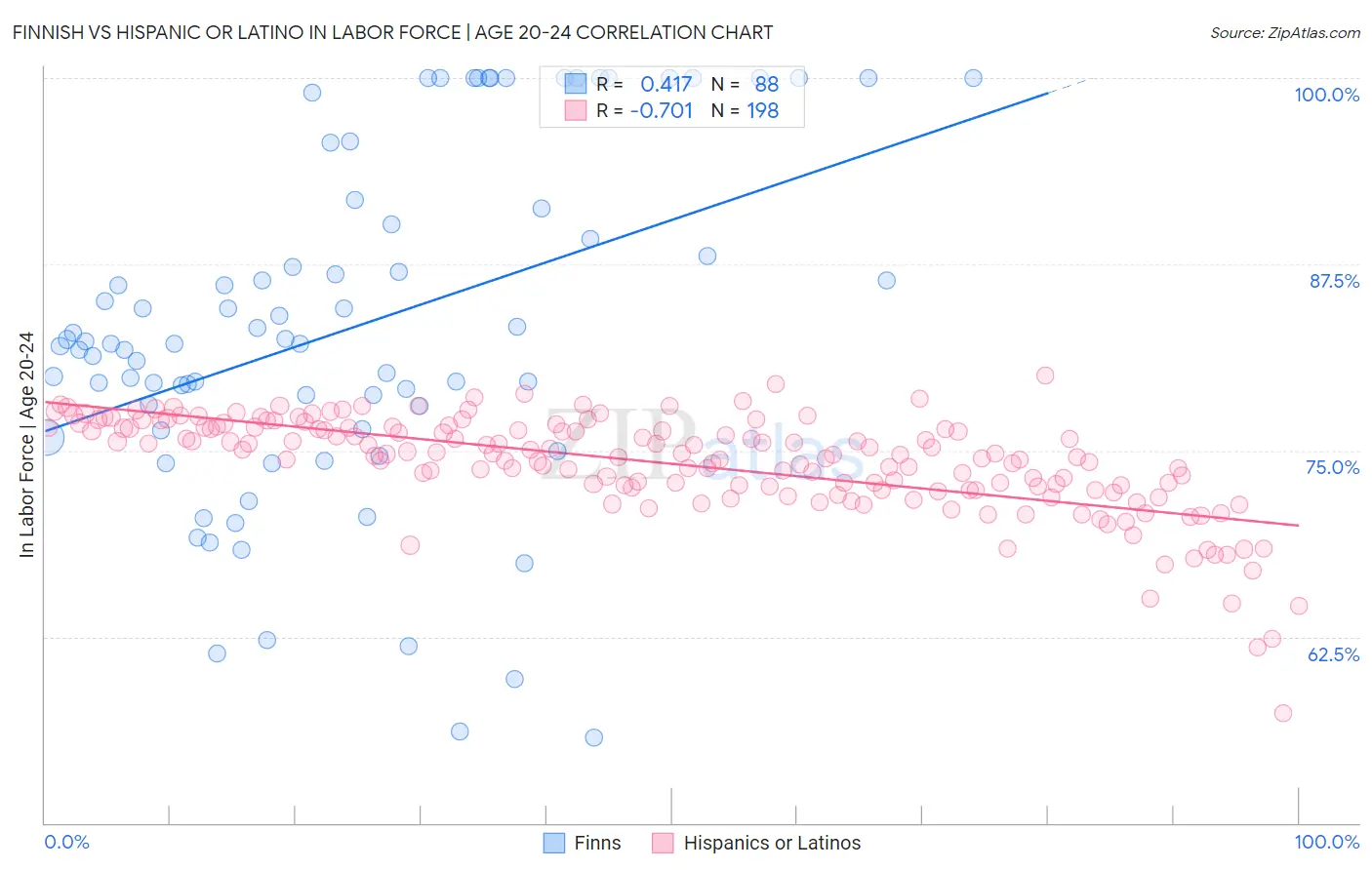 Finnish vs Hispanic or Latino In Labor Force | Age 20-24