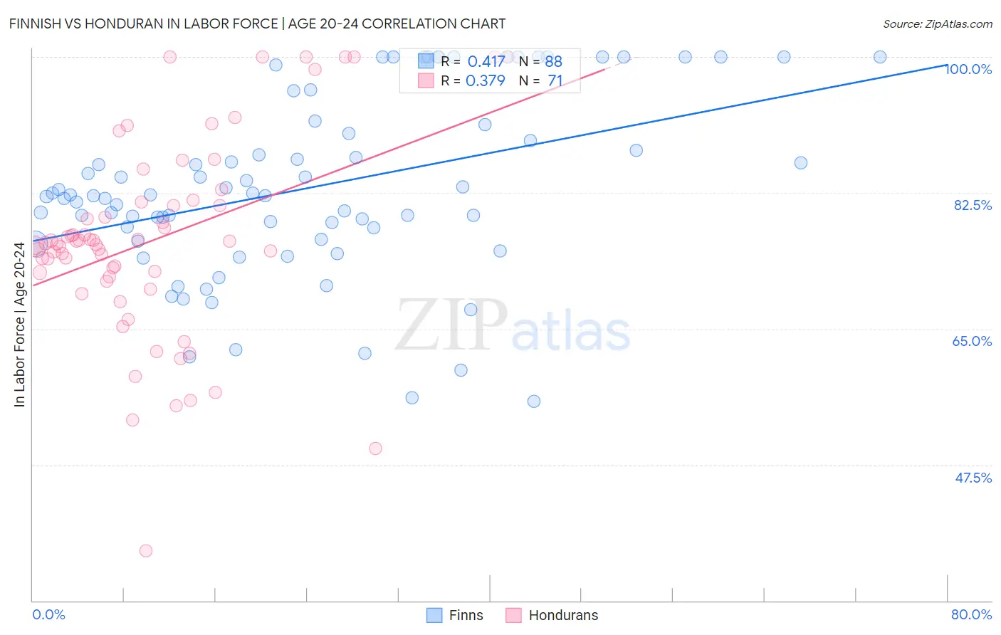 Finnish vs Honduran In Labor Force | Age 20-24