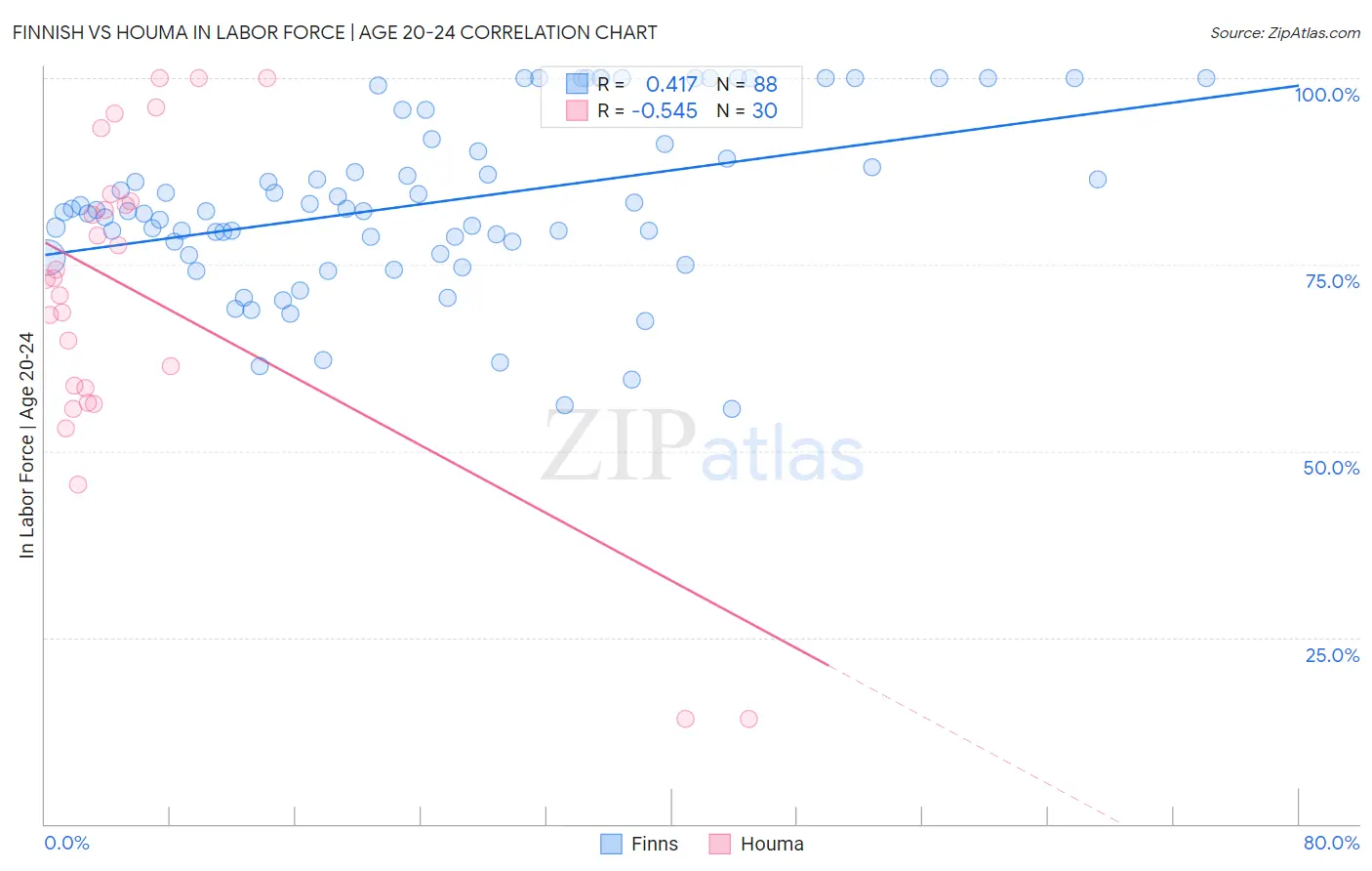 Finnish vs Houma In Labor Force | Age 20-24