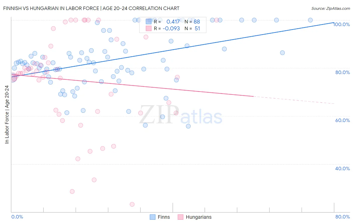 Finnish vs Hungarian In Labor Force | Age 20-24