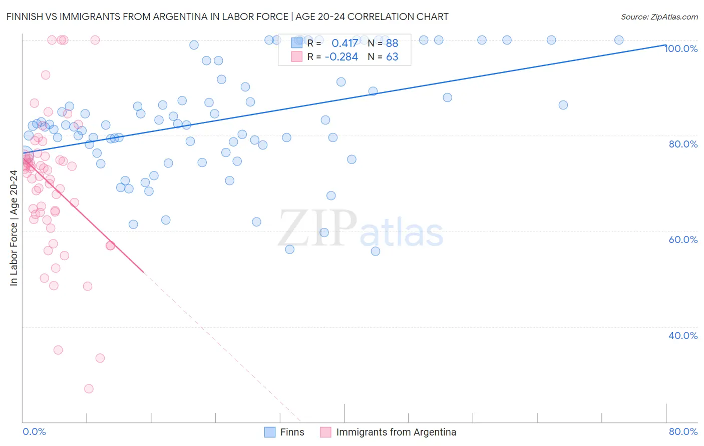 Finnish vs Immigrants from Argentina In Labor Force | Age 20-24