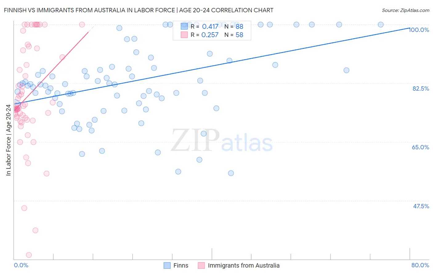 Finnish vs Immigrants from Australia In Labor Force | Age 20-24