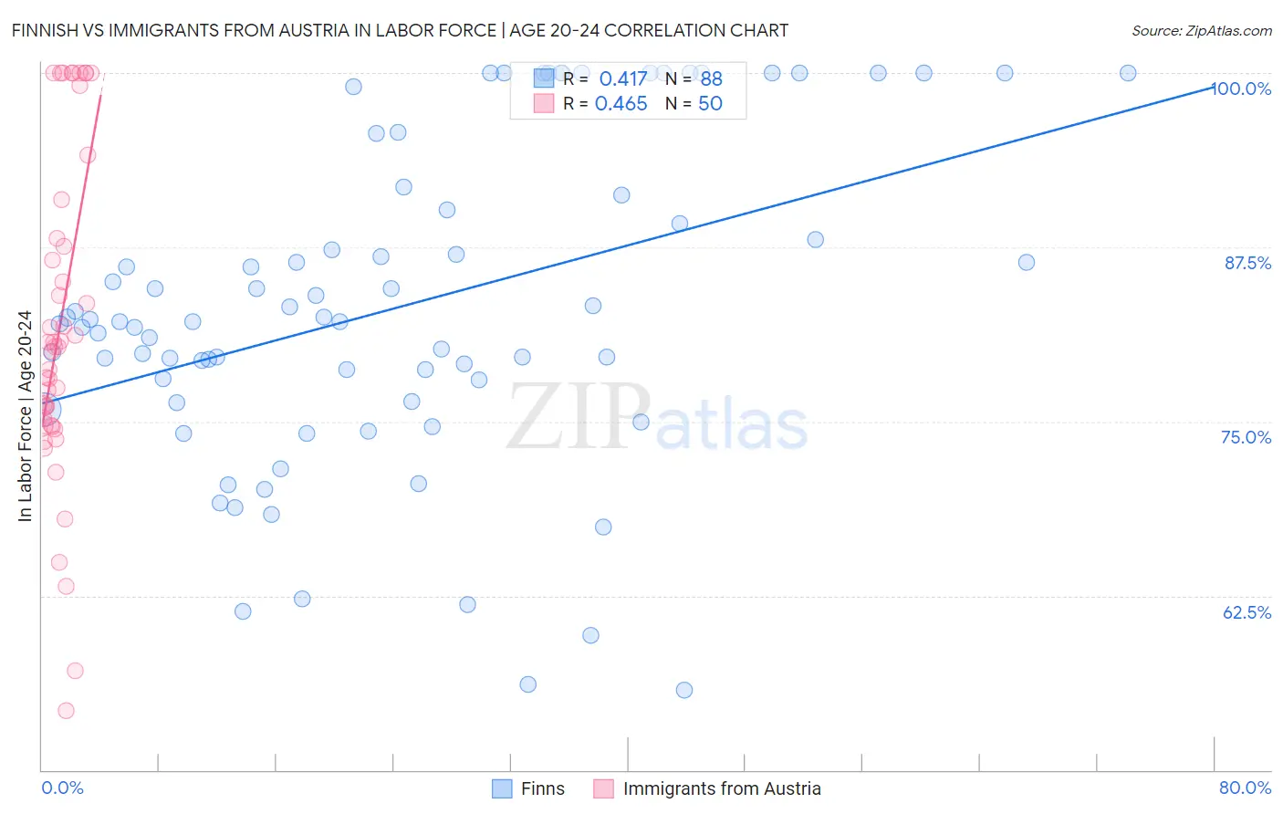 Finnish vs Immigrants from Austria In Labor Force | Age 20-24