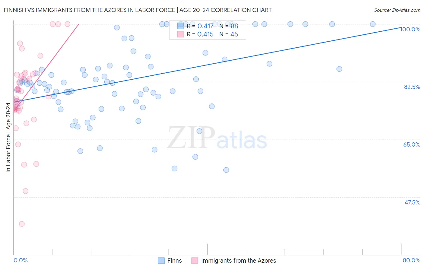 Finnish vs Immigrants from the Azores In Labor Force | Age 20-24
