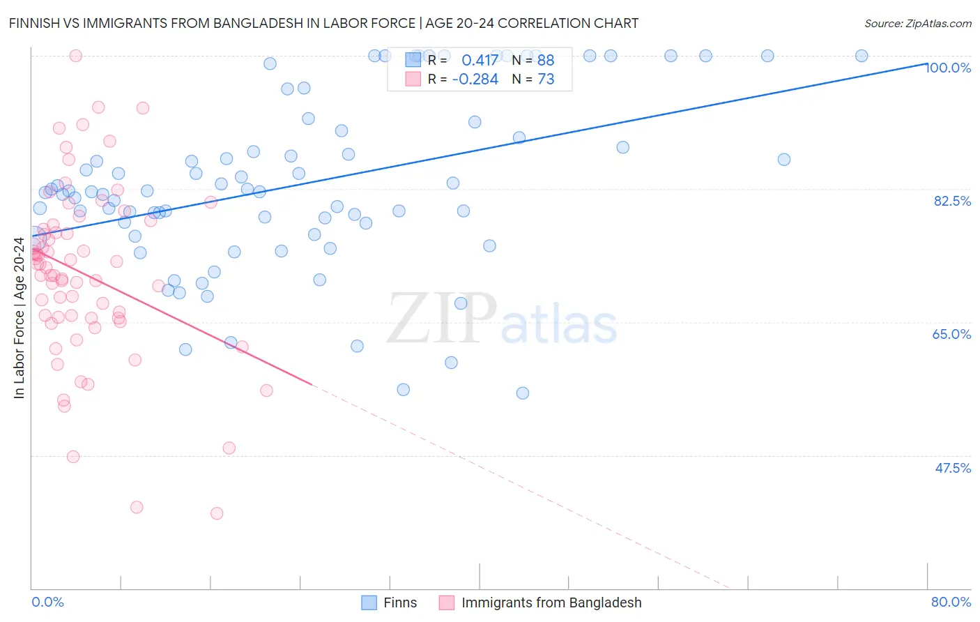 Finnish vs Immigrants from Bangladesh In Labor Force | Age 20-24