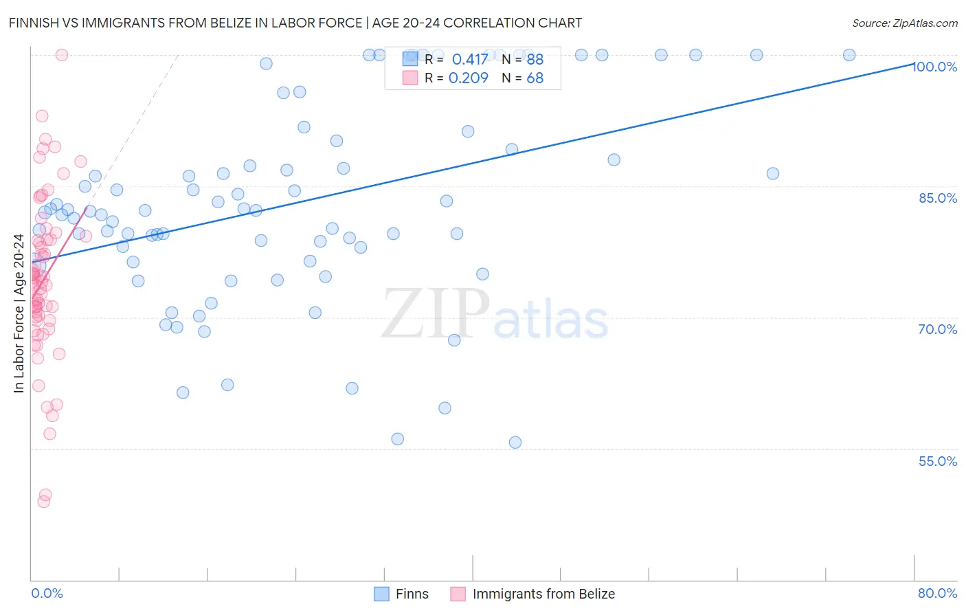 Finnish vs Immigrants from Belize In Labor Force | Age 20-24