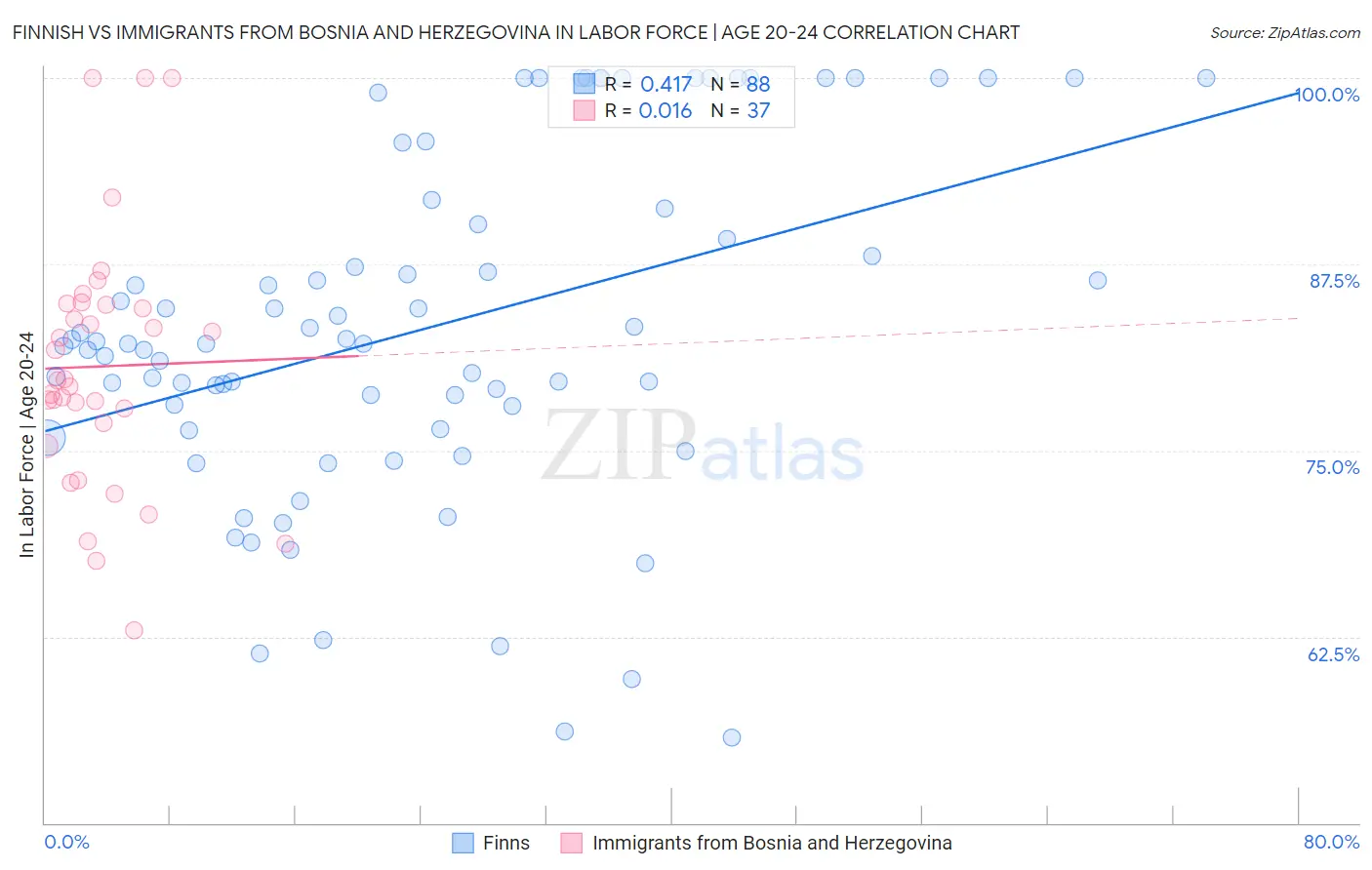 Finnish vs Immigrants from Bosnia and Herzegovina In Labor Force | Age 20-24