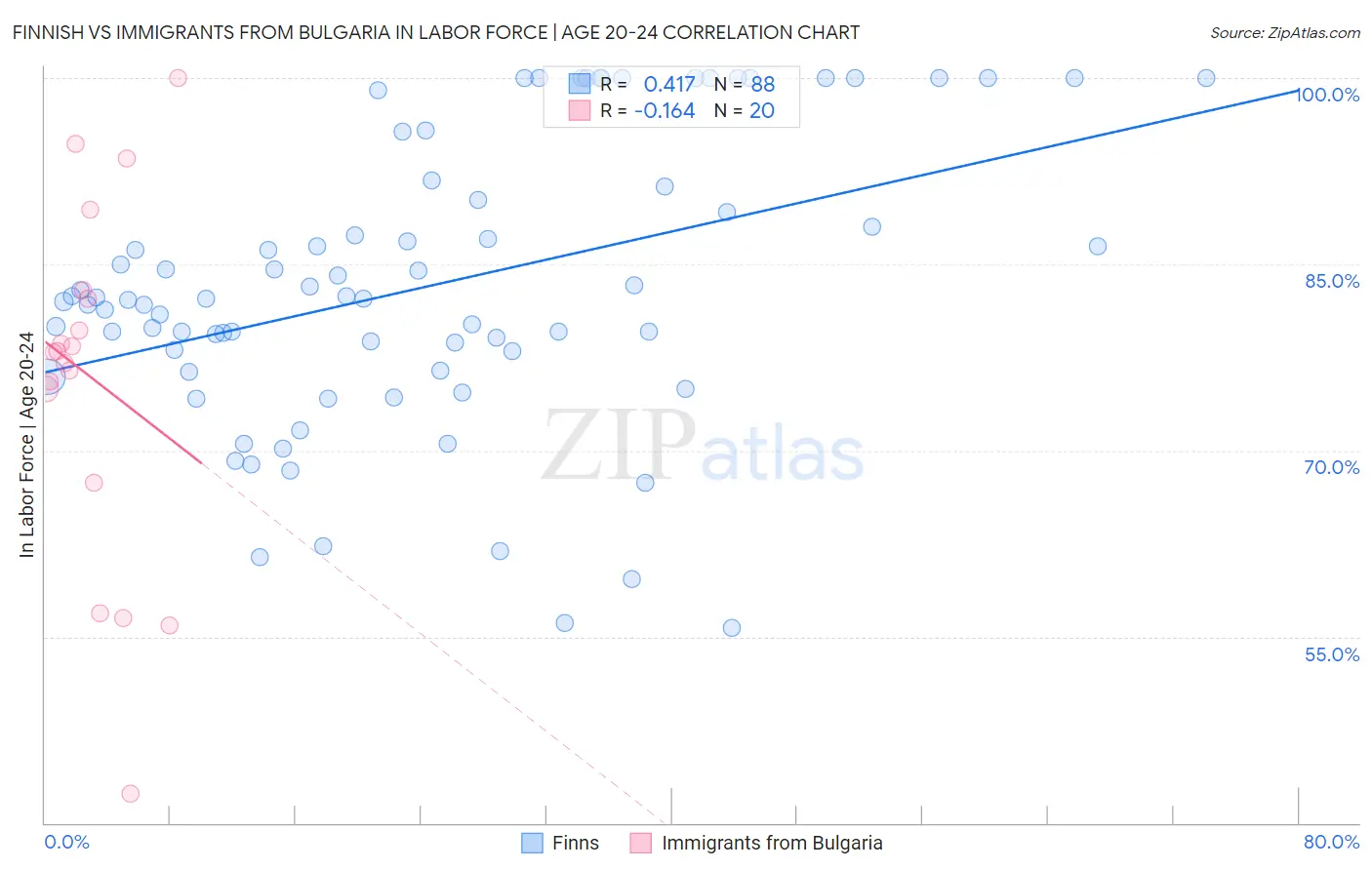 Finnish vs Immigrants from Bulgaria In Labor Force | Age 20-24