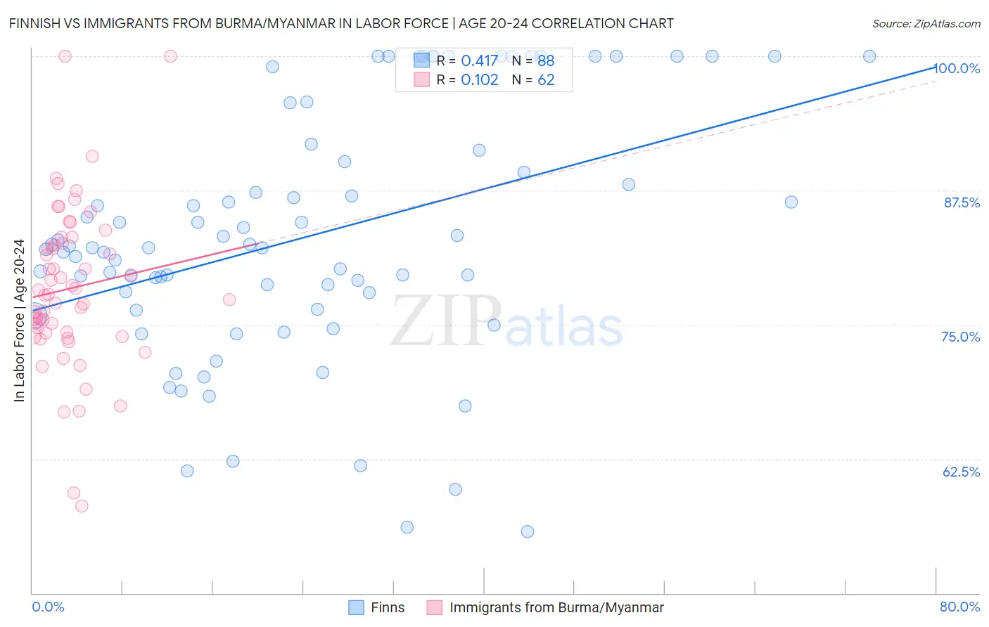 Finnish vs Immigrants from Burma/Myanmar In Labor Force | Age 20-24