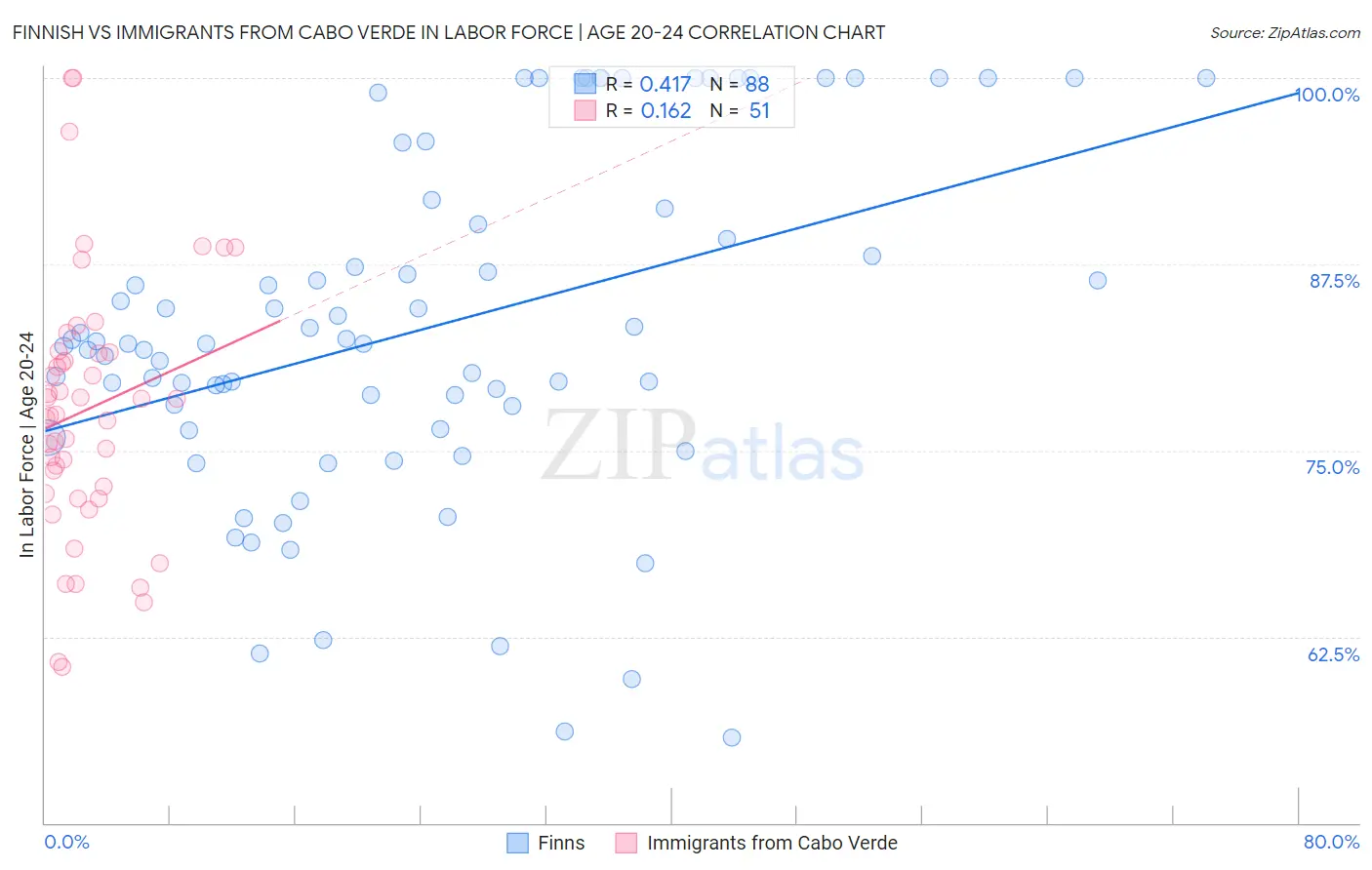 Finnish vs Immigrants from Cabo Verde In Labor Force | Age 20-24