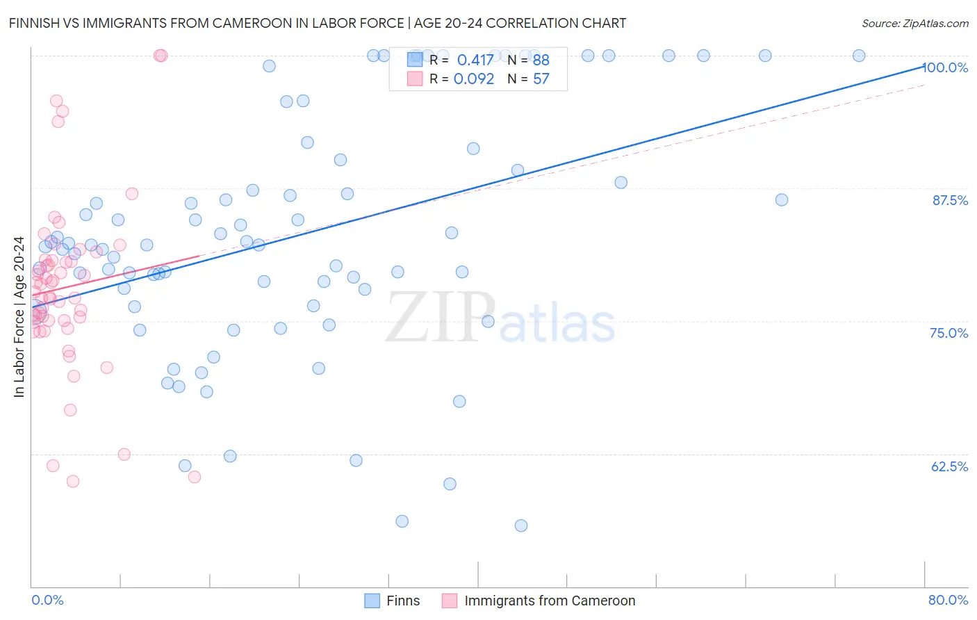 Finnish vs Immigrants from Cameroon In Labor Force | Age 20-24