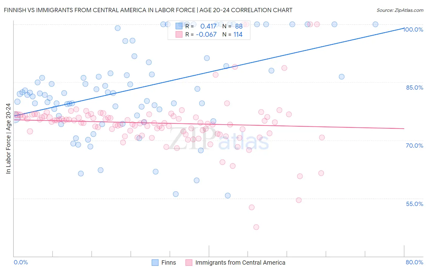 Finnish vs Immigrants from Central America In Labor Force | Age 20-24