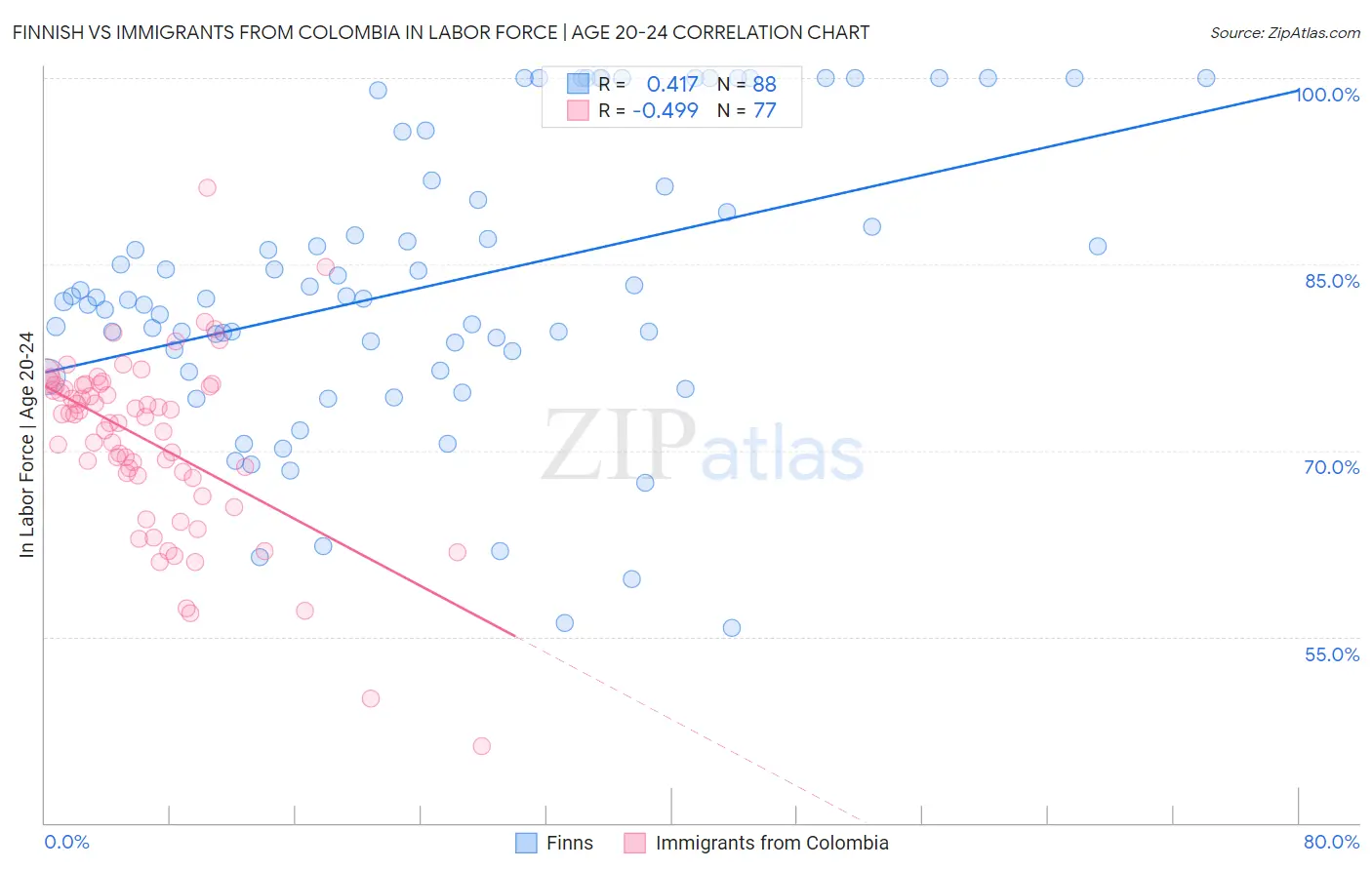 Finnish vs Immigrants from Colombia In Labor Force | Age 20-24