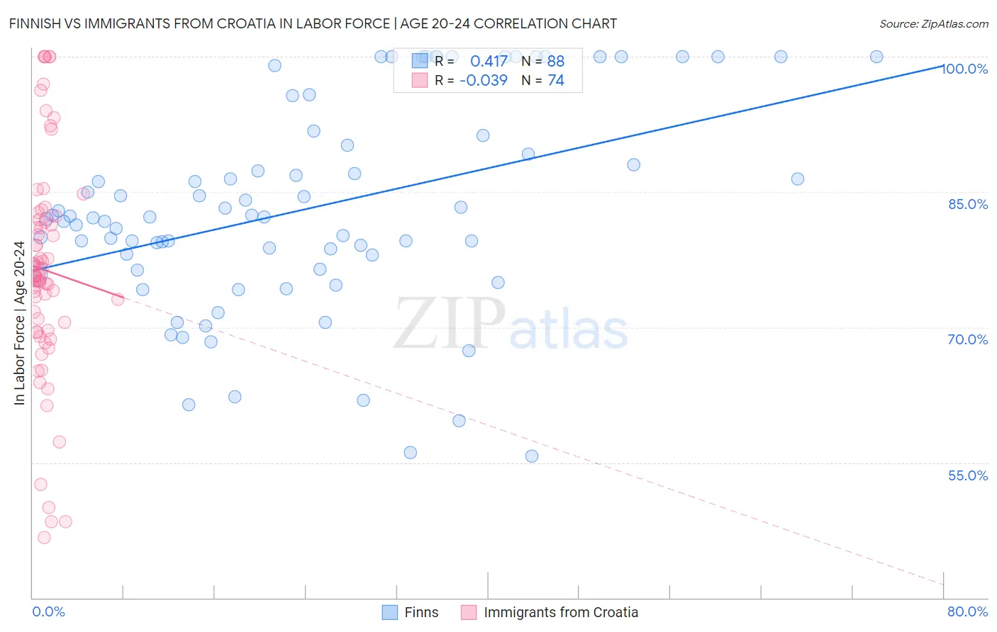 Finnish vs Immigrants from Croatia In Labor Force | Age 20-24