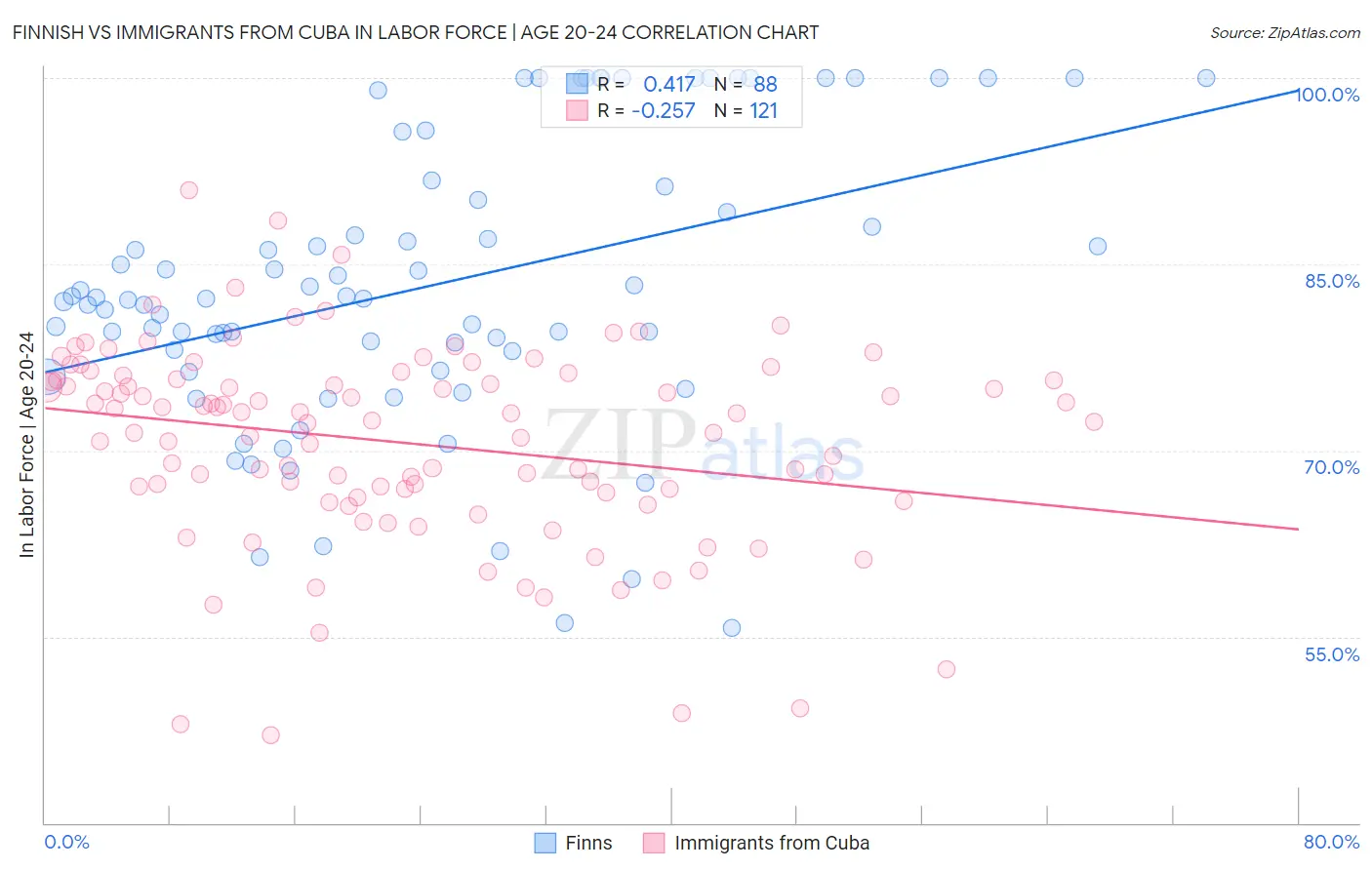 Finnish vs Immigrants from Cuba In Labor Force | Age 20-24
