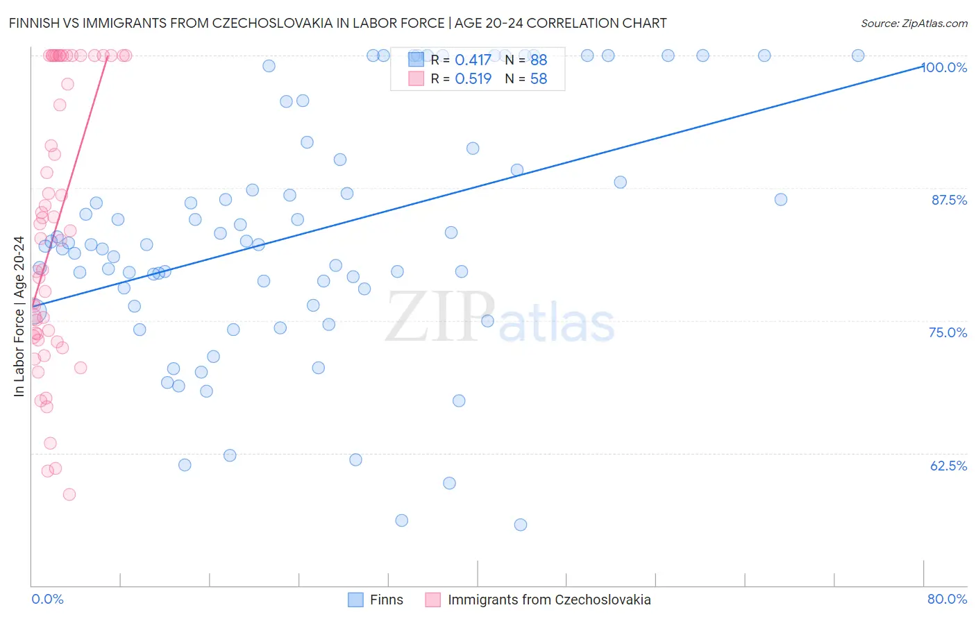 Finnish vs Immigrants from Czechoslovakia In Labor Force | Age 20-24