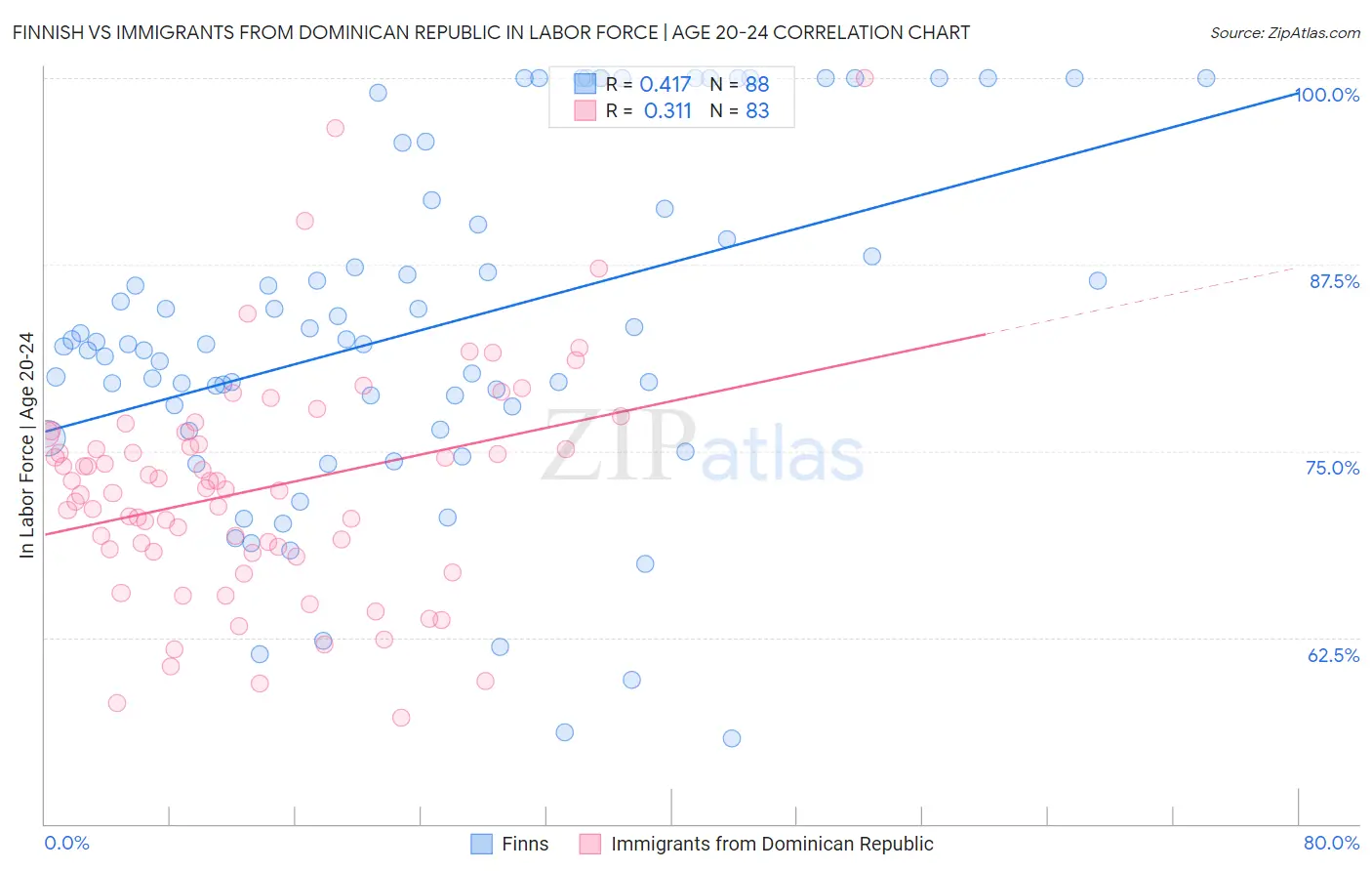 Finnish vs Immigrants from Dominican Republic In Labor Force | Age 20-24