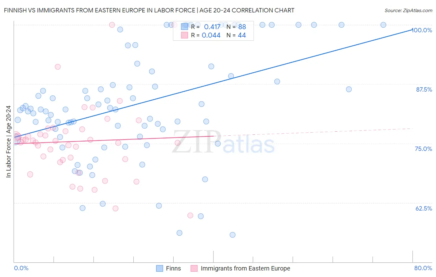 Finnish vs Immigrants from Eastern Europe In Labor Force | Age 20-24