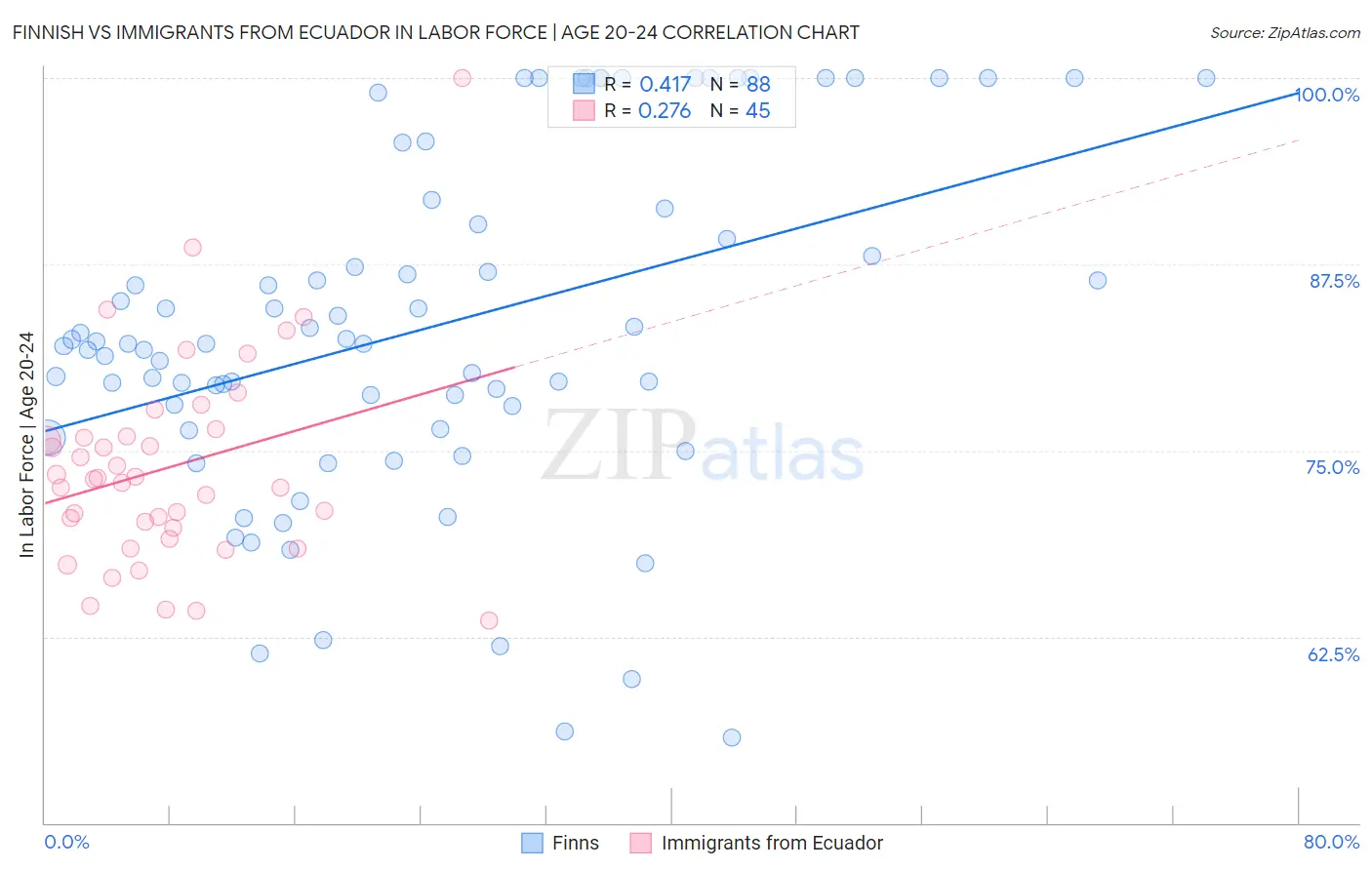 Finnish vs Immigrants from Ecuador In Labor Force | Age 20-24
