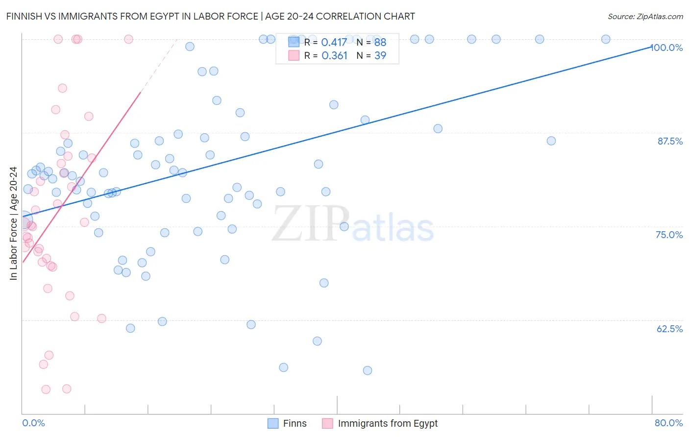 Finnish vs Immigrants from Egypt In Labor Force | Age 20-24