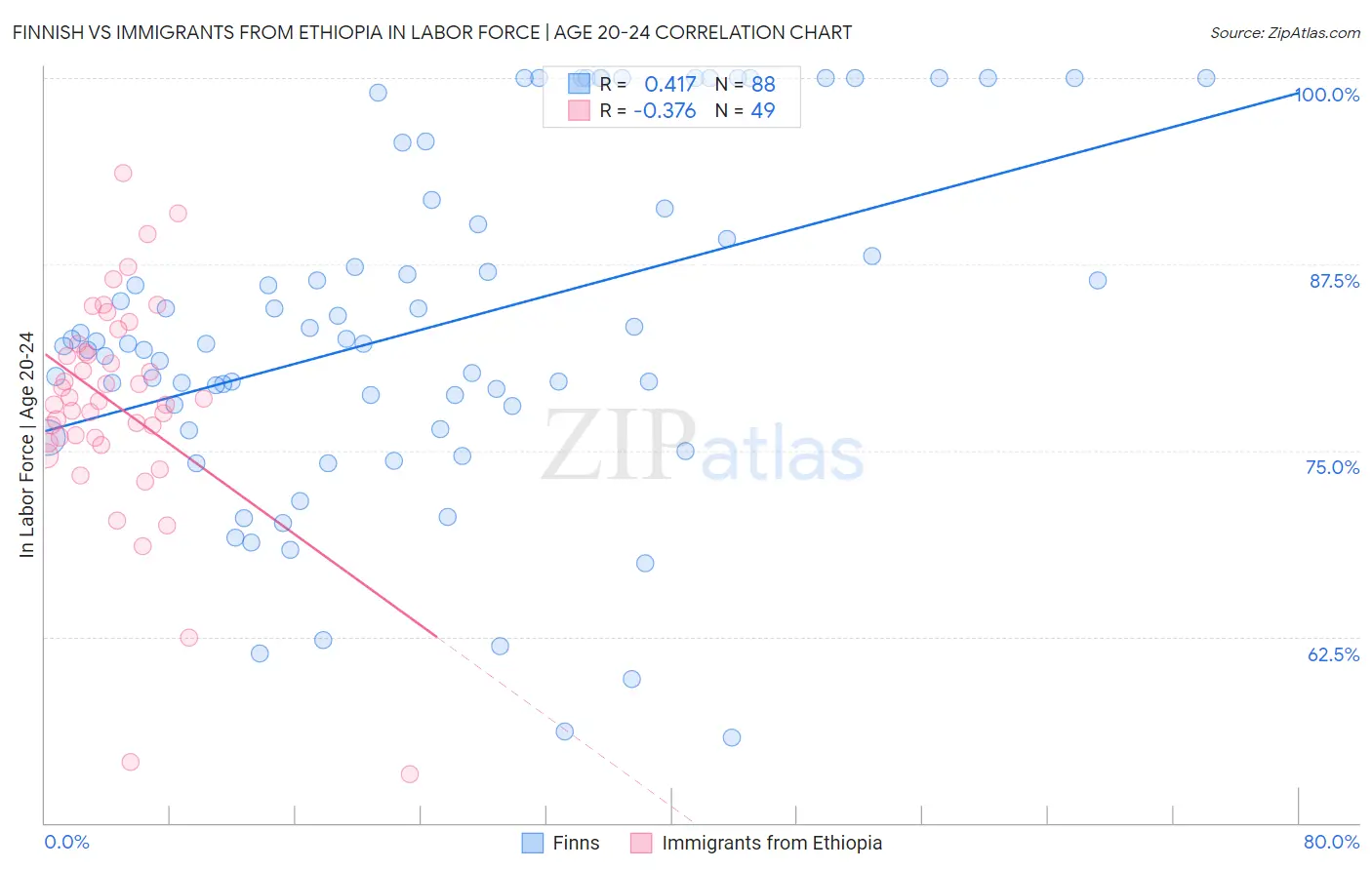 Finnish vs Immigrants from Ethiopia In Labor Force | Age 20-24