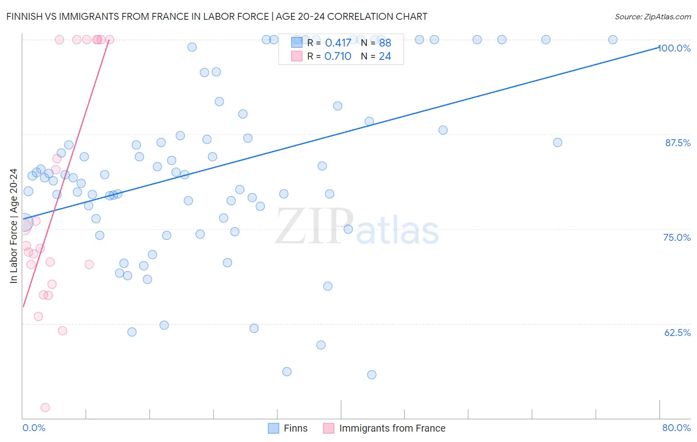Finnish vs Immigrants from France In Labor Force | Age 20-24