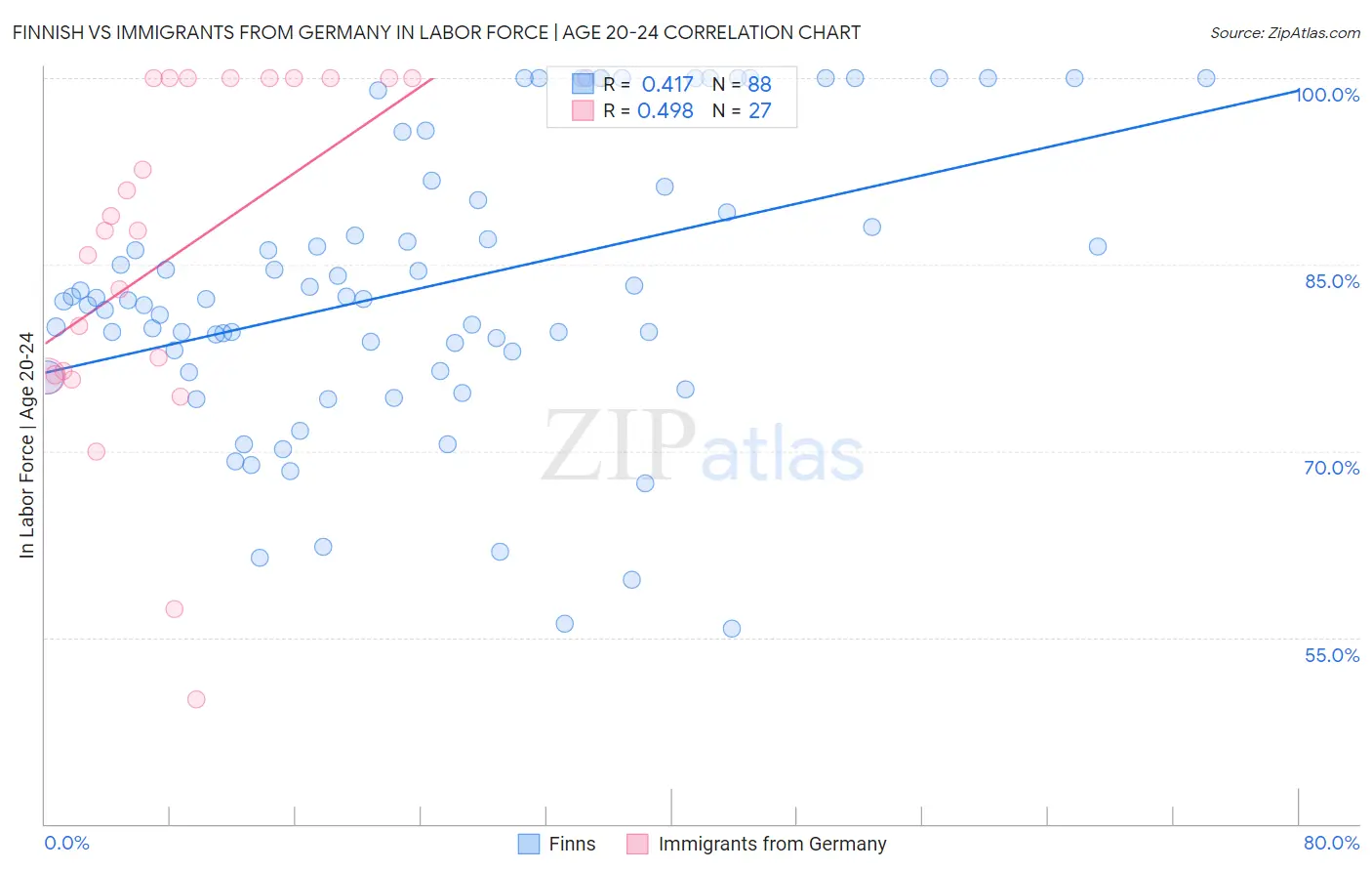 Finnish vs Immigrants from Germany In Labor Force | Age 20-24