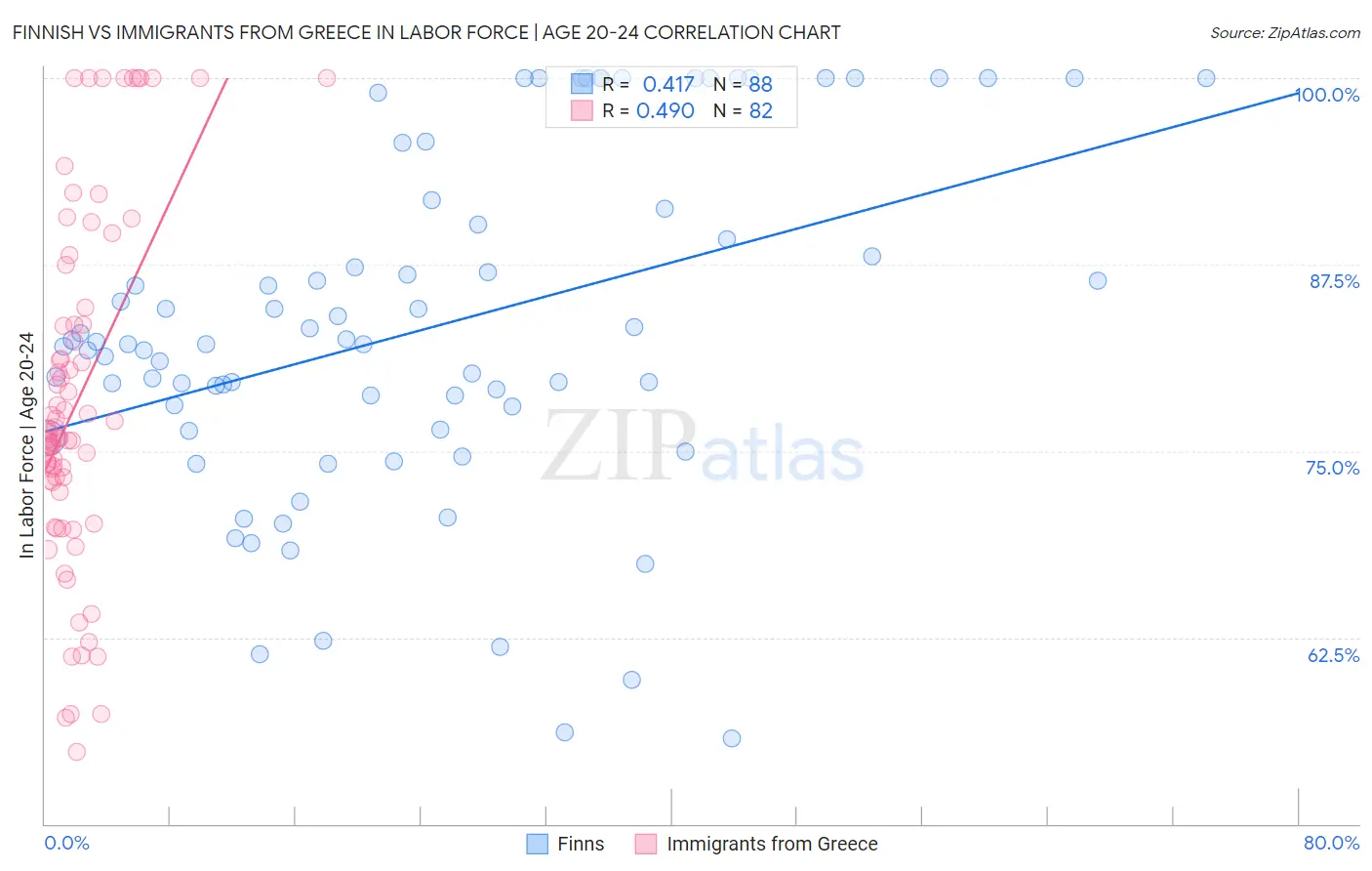 Finnish vs Immigrants from Greece In Labor Force | Age 20-24