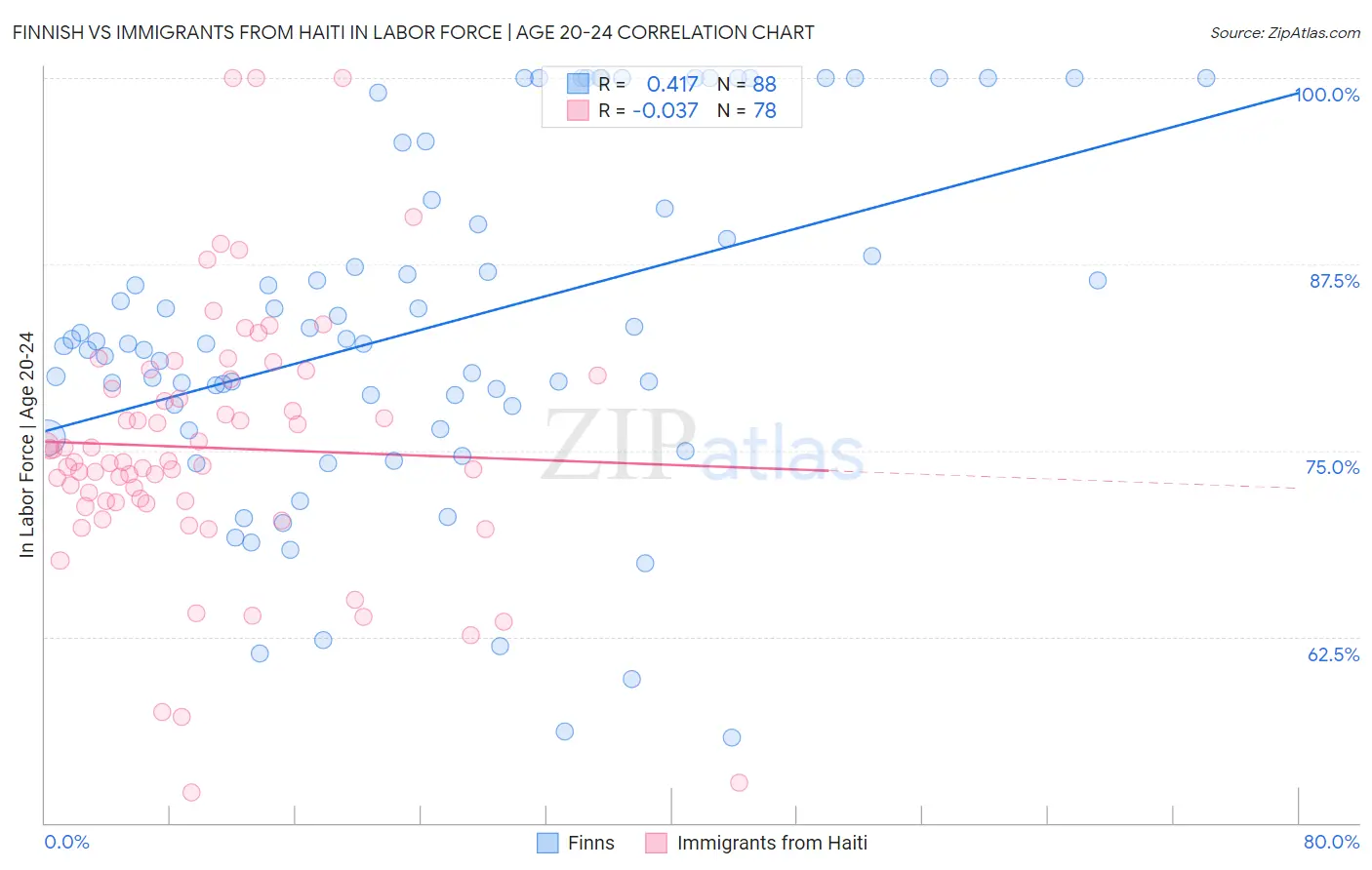 Finnish vs Immigrants from Haiti In Labor Force | Age 20-24