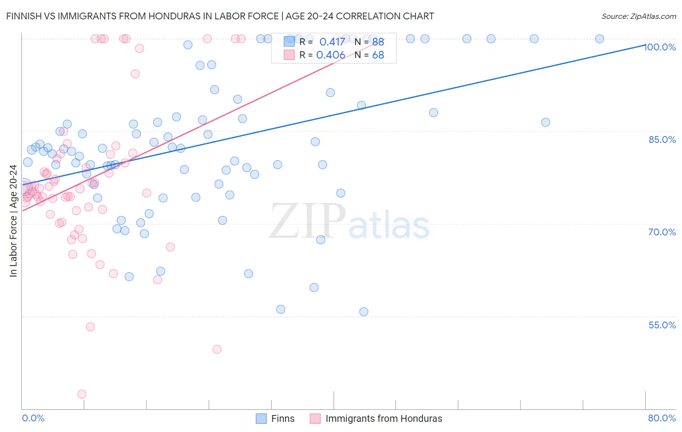 Finnish vs Immigrants from Honduras In Labor Force | Age 20-24