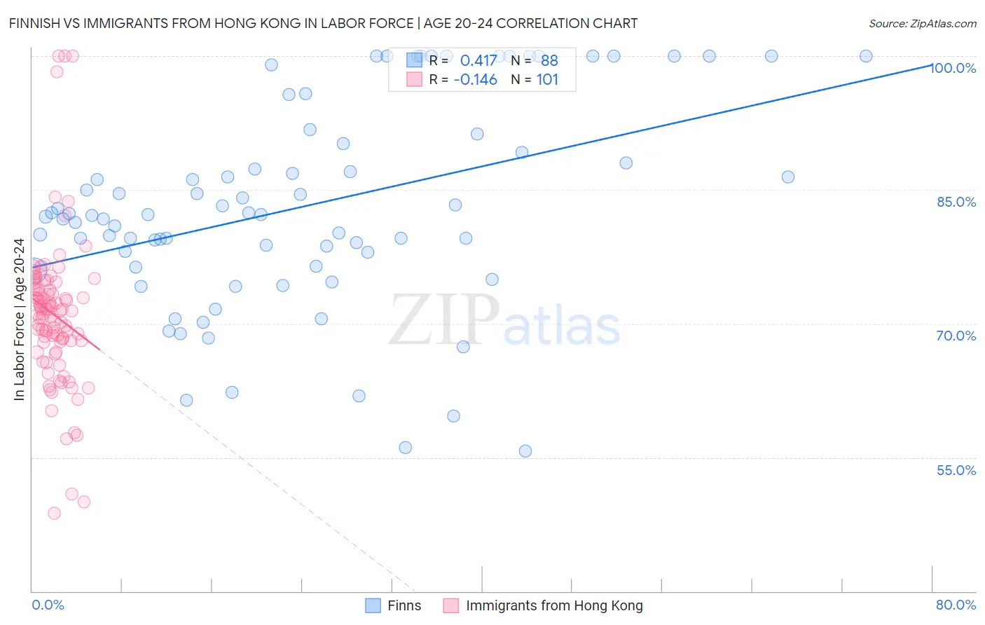 Finnish vs Immigrants from Hong Kong In Labor Force | Age 20-24