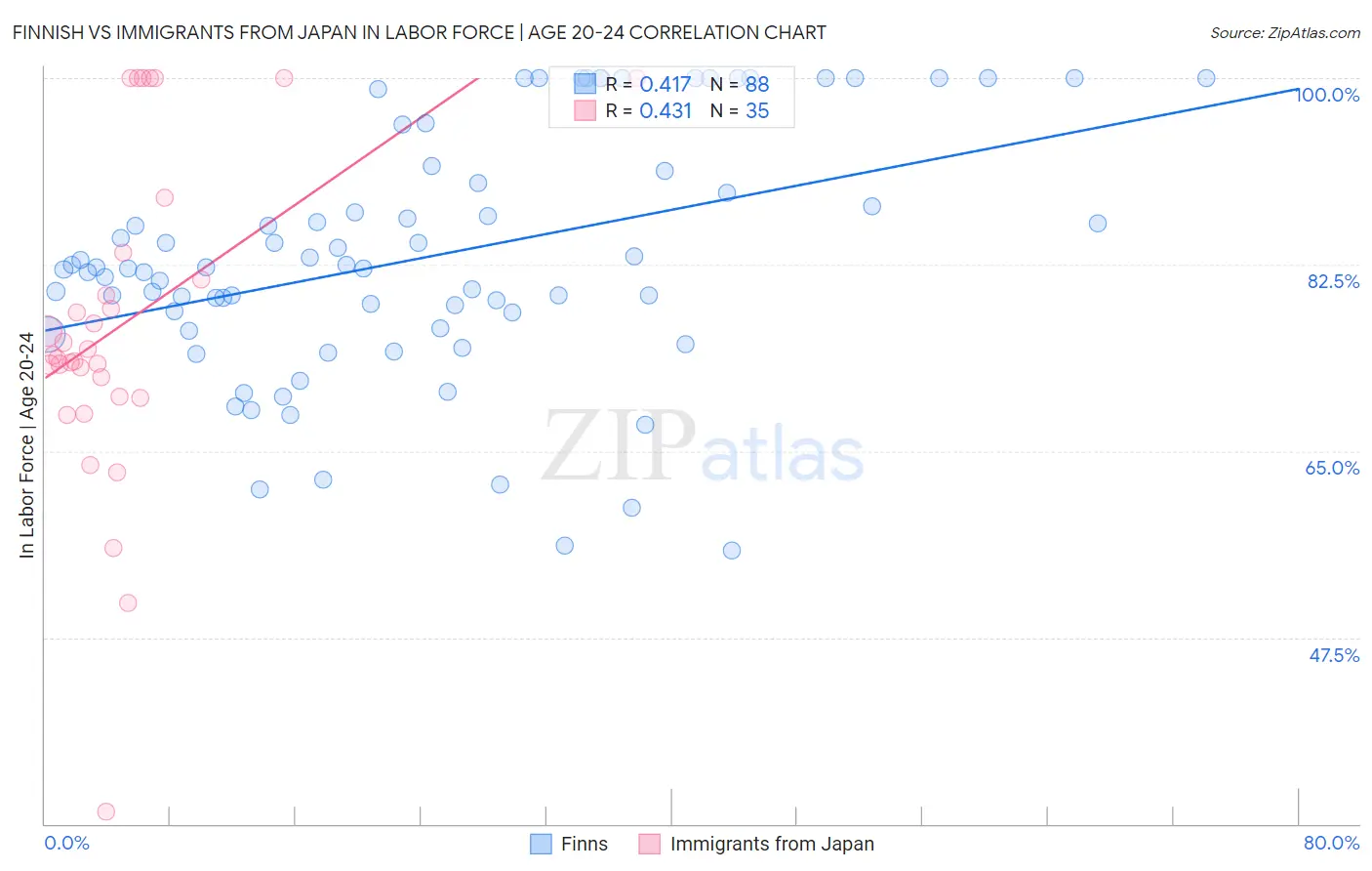 Finnish vs Immigrants from Japan In Labor Force | Age 20-24