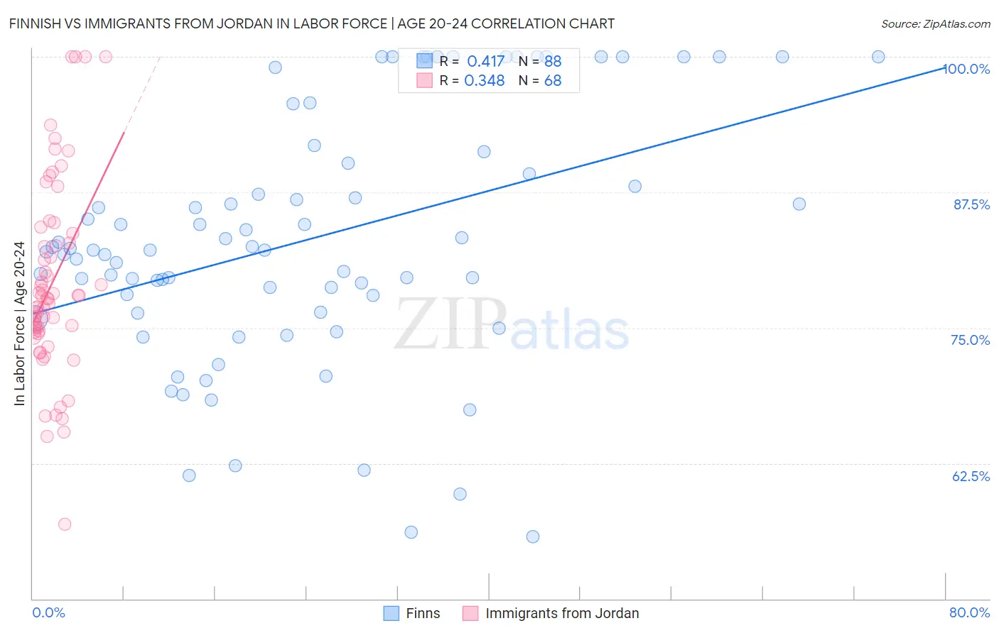 Finnish vs Immigrants from Jordan In Labor Force | Age 20-24