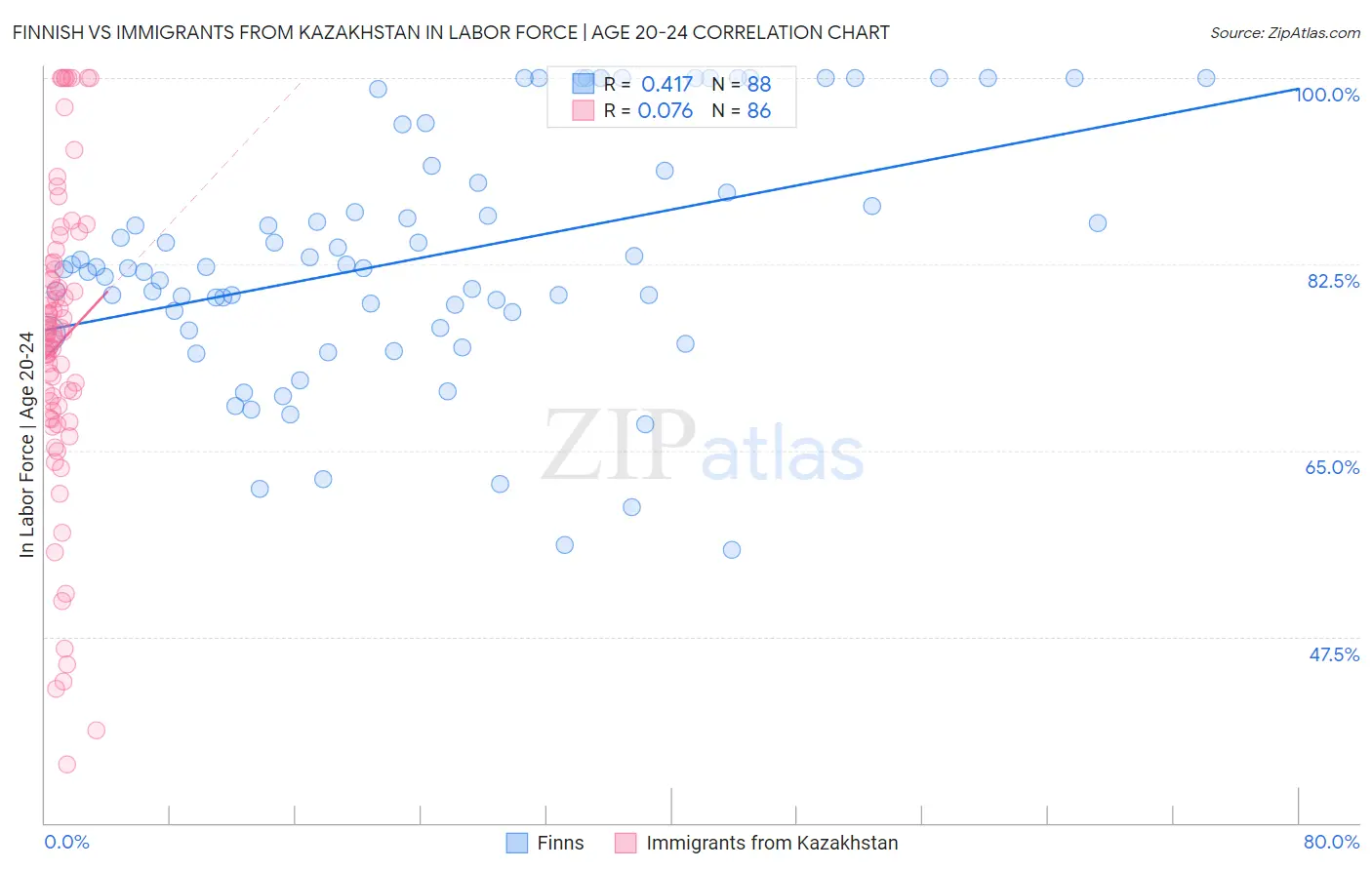 Finnish vs Immigrants from Kazakhstan In Labor Force | Age 20-24