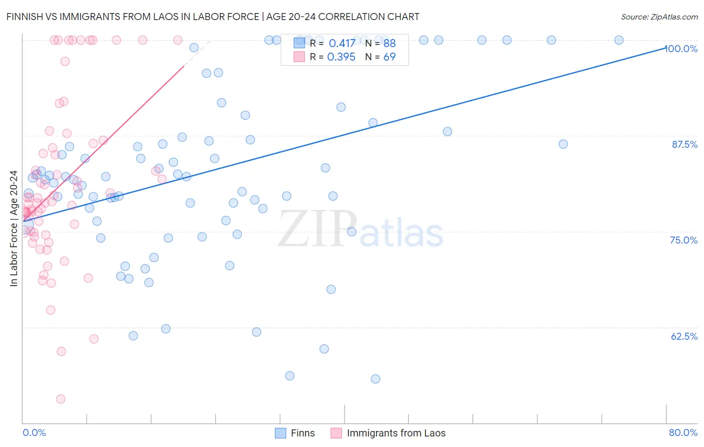 Finnish vs Immigrants from Laos In Labor Force | Age 20-24
