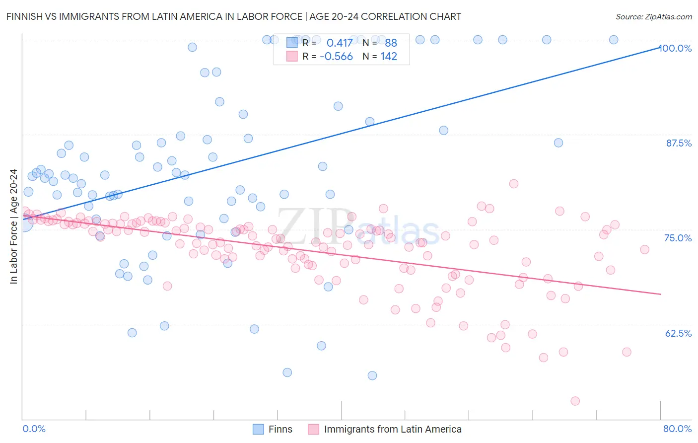 Finnish vs Immigrants from Latin America In Labor Force | Age 20-24