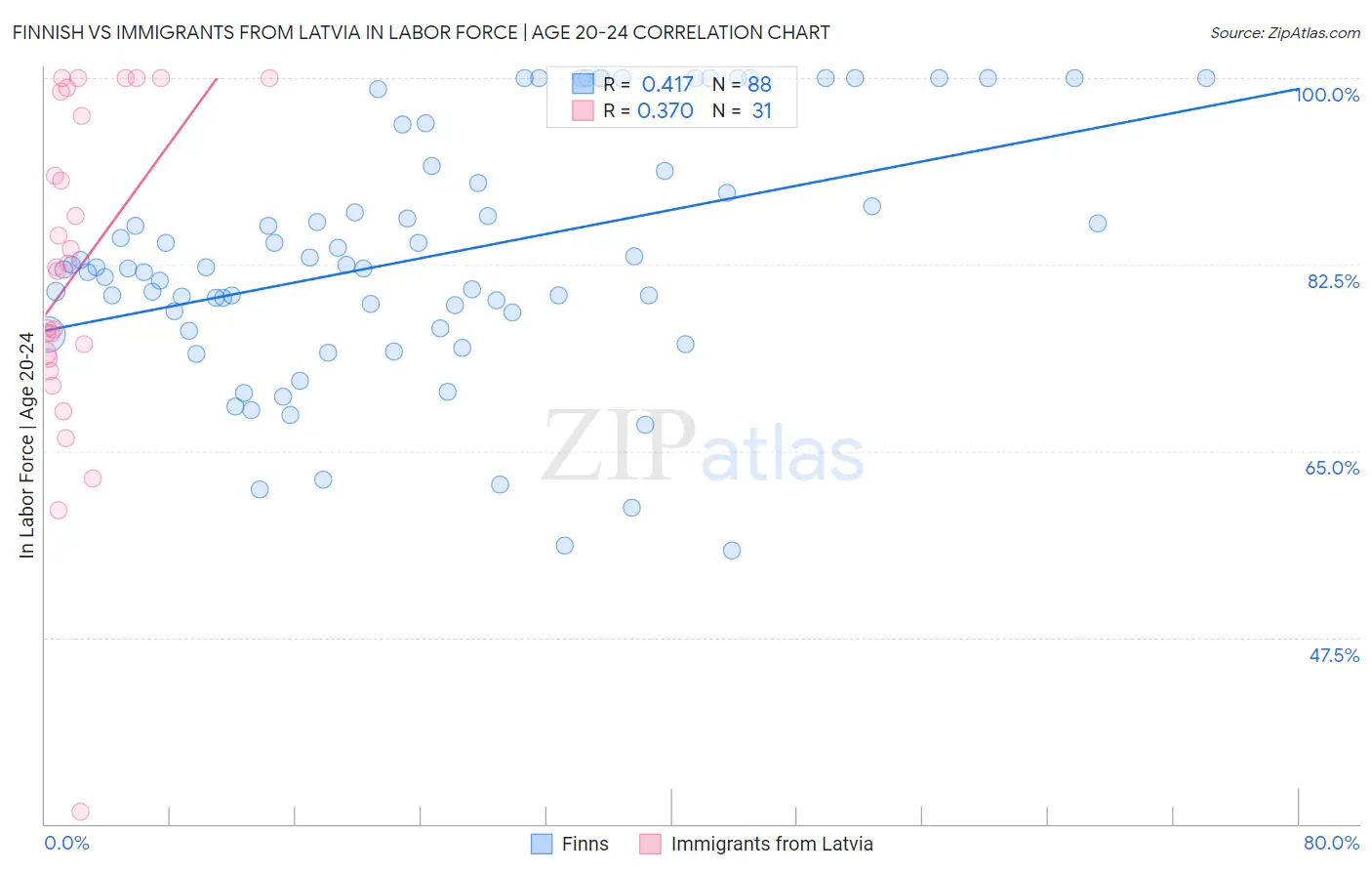 Finnish vs Immigrants from Latvia In Labor Force | Age 20-24