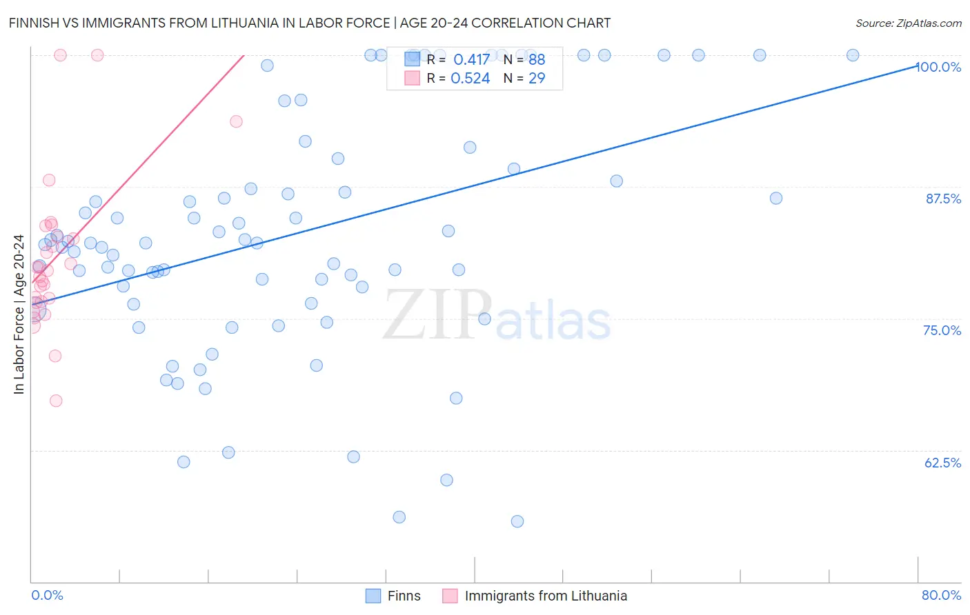 Finnish vs Immigrants from Lithuania In Labor Force | Age 20-24