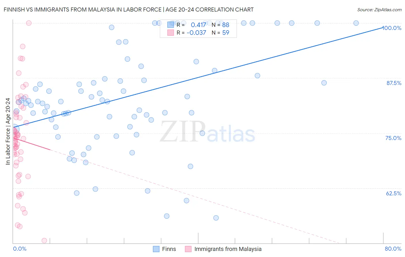 Finnish vs Immigrants from Malaysia In Labor Force | Age 20-24