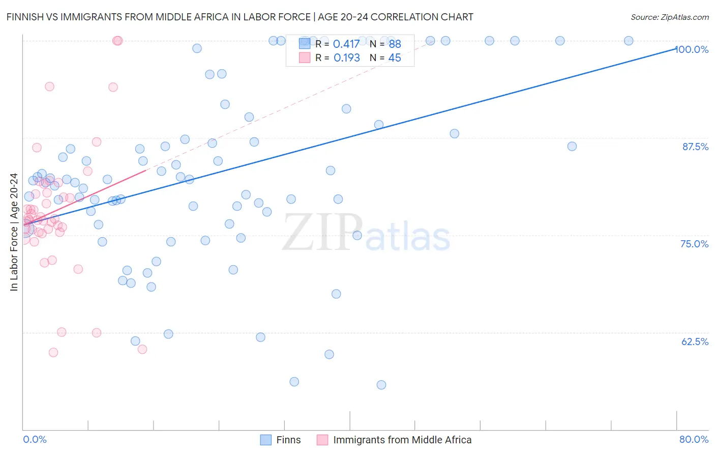 Finnish vs Immigrants from Middle Africa In Labor Force | Age 20-24