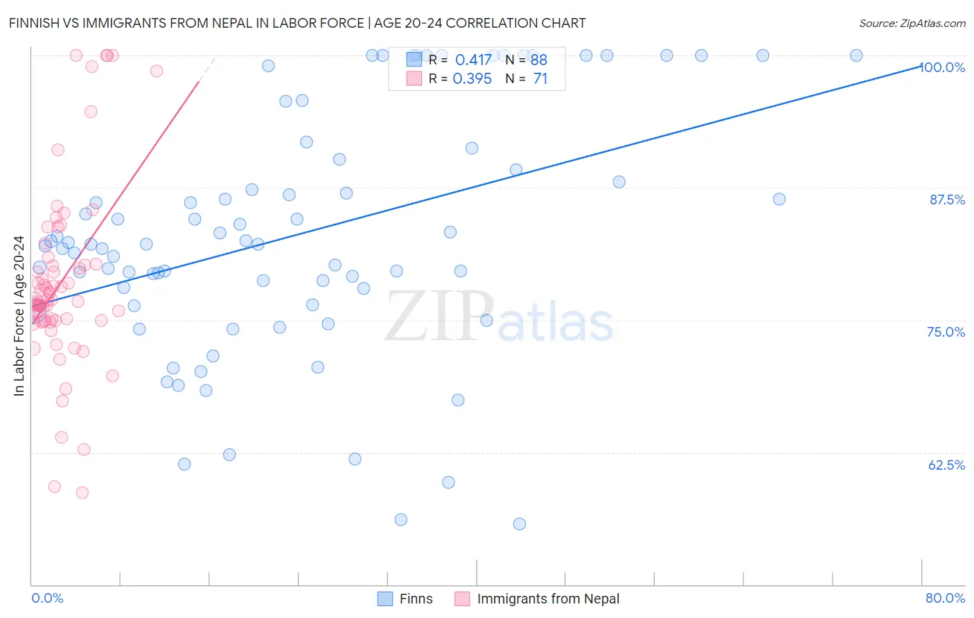 Finnish vs Immigrants from Nepal In Labor Force | Age 20-24