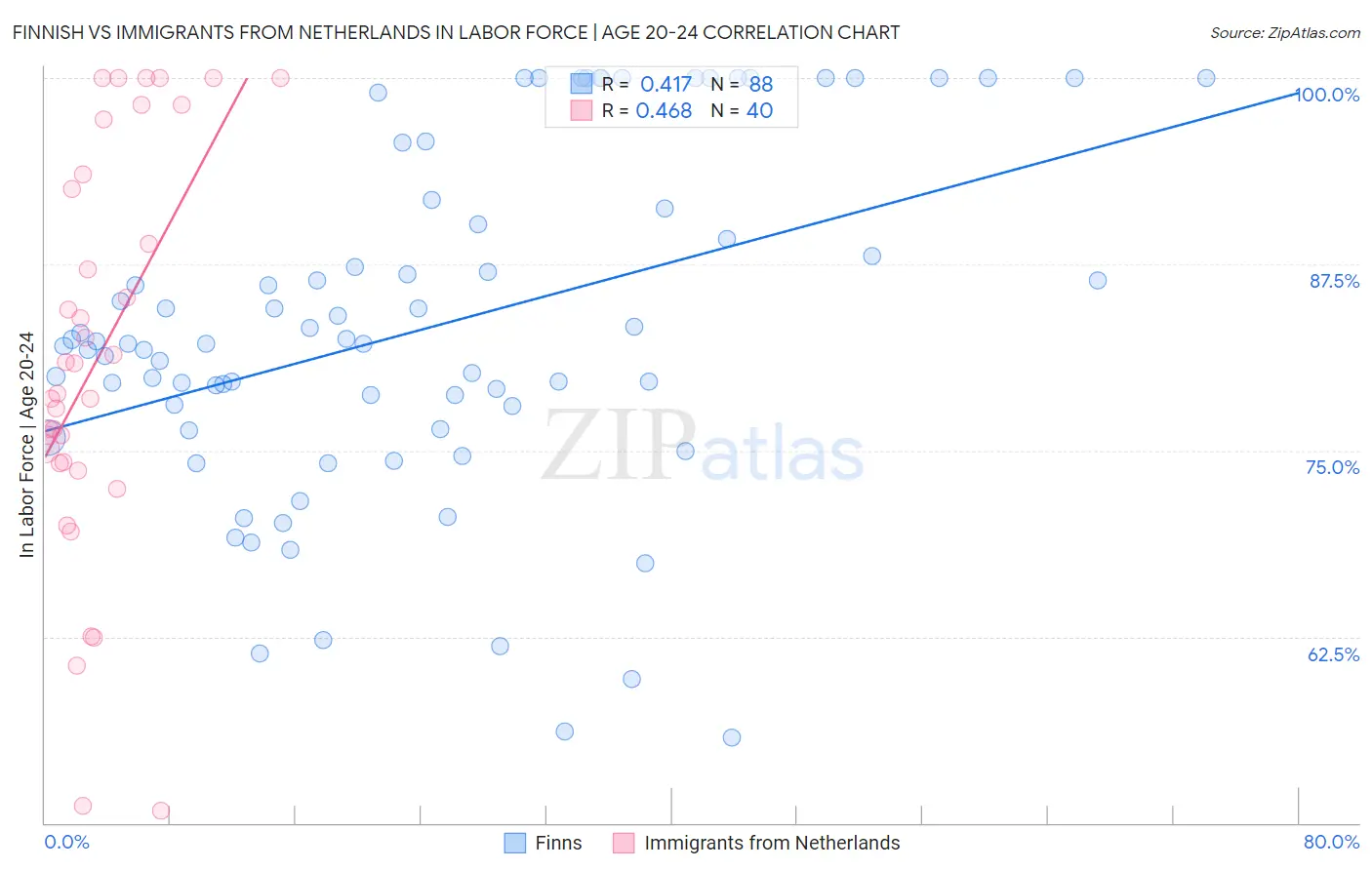 Finnish vs Immigrants from Netherlands In Labor Force | Age 20-24